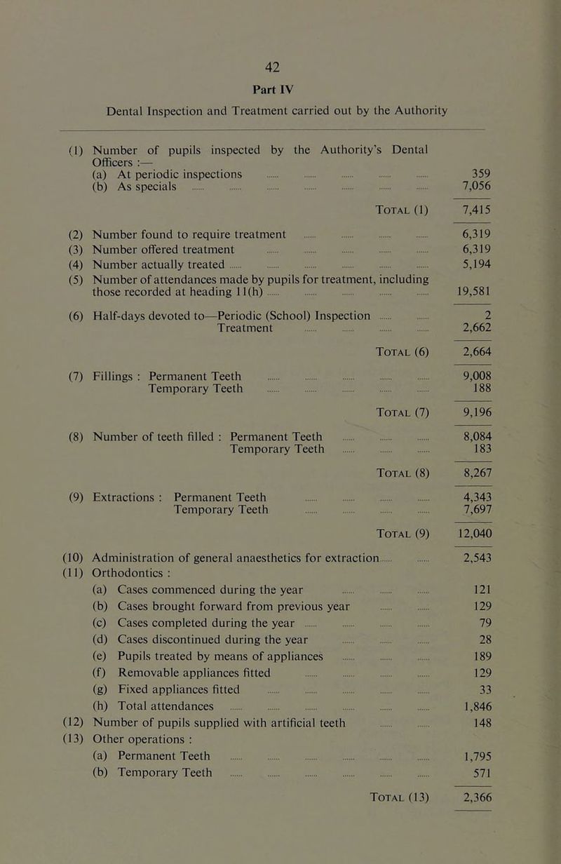 Part IV Dental Inspection and Treatment carried out by the Authority (1) Number of pupils inspected by the Authority’s Dental Officers :— (a) At periodic inspections 359 (b) As specials 7,056 Total (1) 7,415 (2) Number found to require treatment 6,319 (3) Number offered treatment 6,319 (4) Number actually treated 5,194 (5) Number of attendances made by pupils for treatment, including those recorded at heading 11(h) 19,581 (6) Half-days devoted to—Periodic (School) Inspection 2 Treatment 2,662 Total (6) 2,664 (7) Fillings : Permanent Teeth 9,008 Temporary Teeth 188 Total (7) 9,196 (8) Number of teeth filled : Permanent Teeth 8,084 Temporary Teeth 183 Total (8) 8,267 (9) Extractions : Permanent Teeth 4,343 Temporary Teeth 7,697 Total (9) 12,040 (10) Administration of general anaesthetics for extraction 2,543 (11) Orthodontics: (a) Cases commenced during the year 121 (b) Cases brought forward from previous year 129 (c) Cases completed during the year 79 (d) Cases discontinued during the year 28 (e) Pupils treated by means of appliances 189 (f) Removable appliances fitted 129 (g) Fixed appliances fitted 33 (h) Total attendances 1,846 (12) Number of pupils supplied with artificial teeth 148 (13) Other operations : (a) Permanent Teeth 1,795 (b) Temporary Teeth 571 Total (13) 2,366
