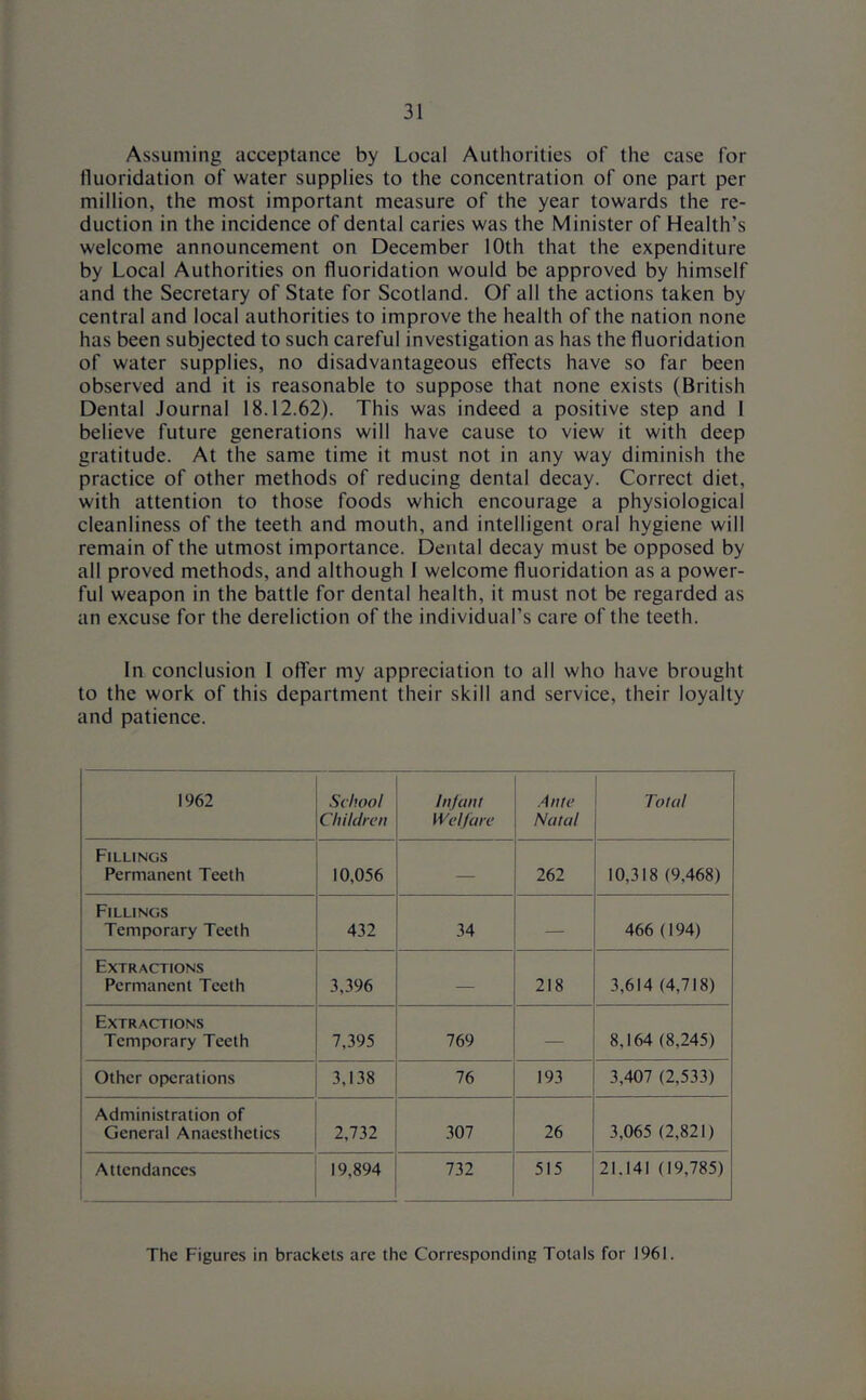 Assuming acceptance by Local Authorities of the case for fluoridation of water supplies to the concentration of one part per million, the most important measure of the year towards the re- duction in the incidence of dental caries was the Minister of Health’s welcome announcement on December 10th that the expenditure by Local Authorities on fluoridation would be approved by himself and the Secretary of State for Scotland. Of all the actions taken by central and local authorities to improve the health of the nation none has been subjected to such careful investigation as has the fluoridation of water supplies, no disadvantageous effects have so far been observed and it is reasonable to suppose that none exists (British Dental Journal 18.12.62). This was indeed a positive step and I believe future generations will have cause to view it with deep gratitude. At the same time it must not in any way diminish the practice of other methods of reducing dental decay. Correct diet, with attention to those foods which encourage a physiological cleanliness of the teeth and mouth, and intelligent oral hygiene will remain of the utmost importance. Dental decay must be opposed by all proved methods, and although 1 welcome fluoridation as a power- ful weapon in the battle for dental health, it must not be regarded as an excuse for the dereliction of the individual’s care of the teeth. In conclusion I offer my appreciation to all who have brought to the work of this department their skill and service, their loyalty and patience. 1962 School Children Infant Welfare Ante Natal Total Fillings Permanent Teeth 10,056 — 262 10,318 (9,468) Fillings Temporary Teeth 432 34 — 466 (194) Extractions Permanent Teeth 3,396 — 218 3,614 (4,718) Extractions Temporary Teeth 7,395 769 — 8,164 (8,245) Other operations 3,138 76 193 3,407 (2,533) Administration of General Anaesthetics 2,732 307 26 3,065 (2,821) Attendances 19,894 732 515 21.141 (19,785) The Figures in brackets are the Corresponding Totals for 1961.