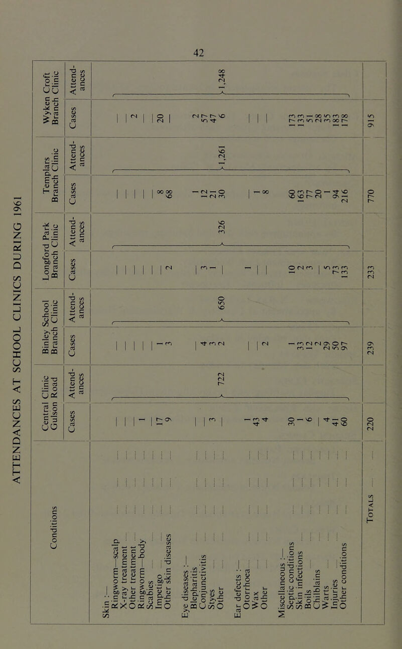 ATTENDANCES AT SCHOOL CLINICS DURING 1961 i 1:1 Ou Attend- ances 00 (N A c x: O ■is > C/5 >2 > OQ C/5 CQ u 2 20 r4 VO Tt 1 1 1 m rn — 00 m 00 r- ro lo fN m 00 Ov O u Attend- ances (N A Q. > E-g H « CQ Cases I 1 1 1 00 00 1 1 1 1 1 ^ — CN — O m |_oc O O — ^ VO VO VO r** (N Ov — — (N 770 i ■if.y £ :§ 1-1 U Attend- ances VO ro A > <2 u 60 C C CS .2« Cases 1 1 1 11 1 m — 1 — 1 1 O fN rn 1 m — \ m 233 1 ! 1 1 §1 ■g(J (/3 Attend- | ances O VO A ( •E 2 oom Cases 11111“^ 1 Tj- (1-1 1 1 CN — m fN fN ov O — fN •/T Ov o fN .y T3 :g§ U Qd Attend- ances <N rj r- A t 2.0 4-* c/} Cases 1 1 1 — 1 r-- ON 1 1 1 — m rf O — VO 1 Tf — o 1 VO 220 c/5 C o Totals “O c 0 U Skin :— Ringworm—scalp X-ray treatment Other treatment Ringworm—body Scabies Impetigo Other skin diseases Eye diseases :— Blepharitis Conjunctivitis Styes Other Ear defects :— Otorrhoea Wax Other Miscellaneous :— Septic conditions Skin infections Boils Chilblains Warts Injuries Other conditions