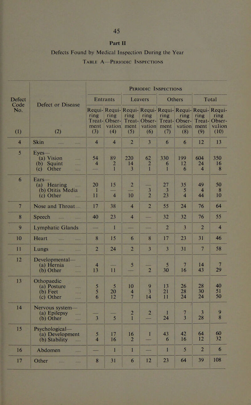 Part 11 Defects Found by Medical Inspection During the Year Table A—Periodic Inspections Periodic Inspections Defect Code No. (1) Defect or Disease (2) Entrants Leavers Others Total Requi- ring Treat- ment (3) Requi- ring Obser- vation (4) Requi- ring Treat- ment (5) Requi- ring Obser- vation (6) Requi- ring Treat- ment (7) Requi- ring Obser- vation (8) Requi- ring Treat- ment (9) Requi- ring Obser- ved ion (10) 4 Skin 4 4 2 3 6 6 12 13 5 Eyes— (a) Vision 54 89 220 62 330 199 604 350 (b) Squint 4 2 14 2 6 12 24 16 (c) Other — 1 3 1 1 6 4 8 6 Ears— (a) Hearing 20 15 2 27 35 49 50 (b) Otitis Media 1 — — 3 3 5 4 8 (c) Other 11 4 10 2 23 4 44 10 7 Nose and Throat 17 38 4 2 55 24 76 64 8 Speech 40 23 4 — 32 32 76 55 9 Lymphatic Glands — 1 — — 2 3 2 4 10 Heart 8 15 6 8 17 23 31 46 11 Lungs 2 24 2 3 3 31 7 58 12 Developmental— (a) Hernia 4 5 5 7 14 7 (b) Other 13 11 — 2 30 16 43 29 13 Othopaedic (a) Posture 5 5 10 9 13 26 28 40 (b) Feet 5 20 4 3 21 28 30 51 (c) Other 6 12 7 14 11 24 24 50 14 Nervous system— (a) Epilepsy 2 2 1 7 3 9 (b) Other 3 5 1 — 24 3 28 8 15 Psychological— (a) Development 5 17 16 1 43 42 64 60 (b) Stability 4 16 2 — 6 16 12 32 16 Abdomen — 1 1 — I 5 2 6 108