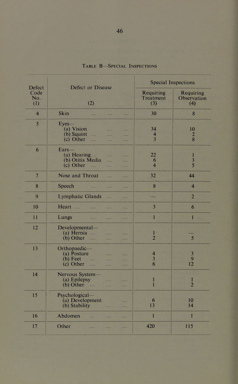 Table B—Special Inspections Defect Code No. (1) Defect or Disease (2) Special Inspections Requiring Treatment (3) Requiring Observation (4) 4 Skin 30 8 5 Eyes— (a) Vision 34 10 (b) Squint 4 2 (c) Other 3 8 6 Ears— (a) Hearing 22 1 (b) Otitis Media 6 3 (c) Other 4 5 7 Nose and Throat 32 44 8 Speech 8 4 9 Lymphatic Glands — 2 10 Heart 3 6 11 Lungs 1 1 12 Developmental— (a) Hernia 1 (b) Other 2 5 13 Orthopaedic— (a) Posture 4 3 (b) Feet 3 9 (c) Other 6 12 14 Nervous System— (a) Epilepsy 1 1 (b) Other 1 2 15 Psychological— (a) Development 6 10 (b) Stability 13 14 16 Abdomen 1 1