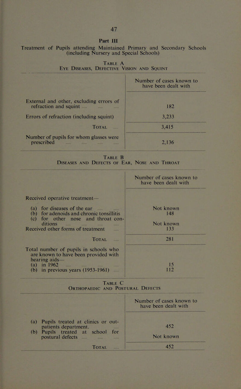 Part III Treatment of Pupils attending Maintained Primary and Secondary Schools (including Nursery and Special Schools) Table A Eye Diseases, Defective Vision and Squint Number of cases known to have been dealt with External and other, excluding errors of refraction and squint 182 Errors of refraction (including squint) 3,233 Total 3,415 Number of pupils for whom glasses were prescribed 2,136 Table B Diseases and Defects of Ear, Nose and Throat Number of cases known to have been dealt with Received operative treatment— (a) for diseases of the ear (b) for adenoids and chronic tonsillitis (c) for other nose and throat con- ditions Received other forms of treatment Not known 148 Not known 133 Total 281 Total number of pupils in schools who are known to have been provided with hearing aids— (a) in 1962 (b) in previous years (1953-1961) 15 112 Table C Orthopaedic and Postural Defects Number of cases known to have been dealt with (a) Pupils treated at clinics or out- patients department. 452 (b) Pupils treated at school for postural defects Not known
