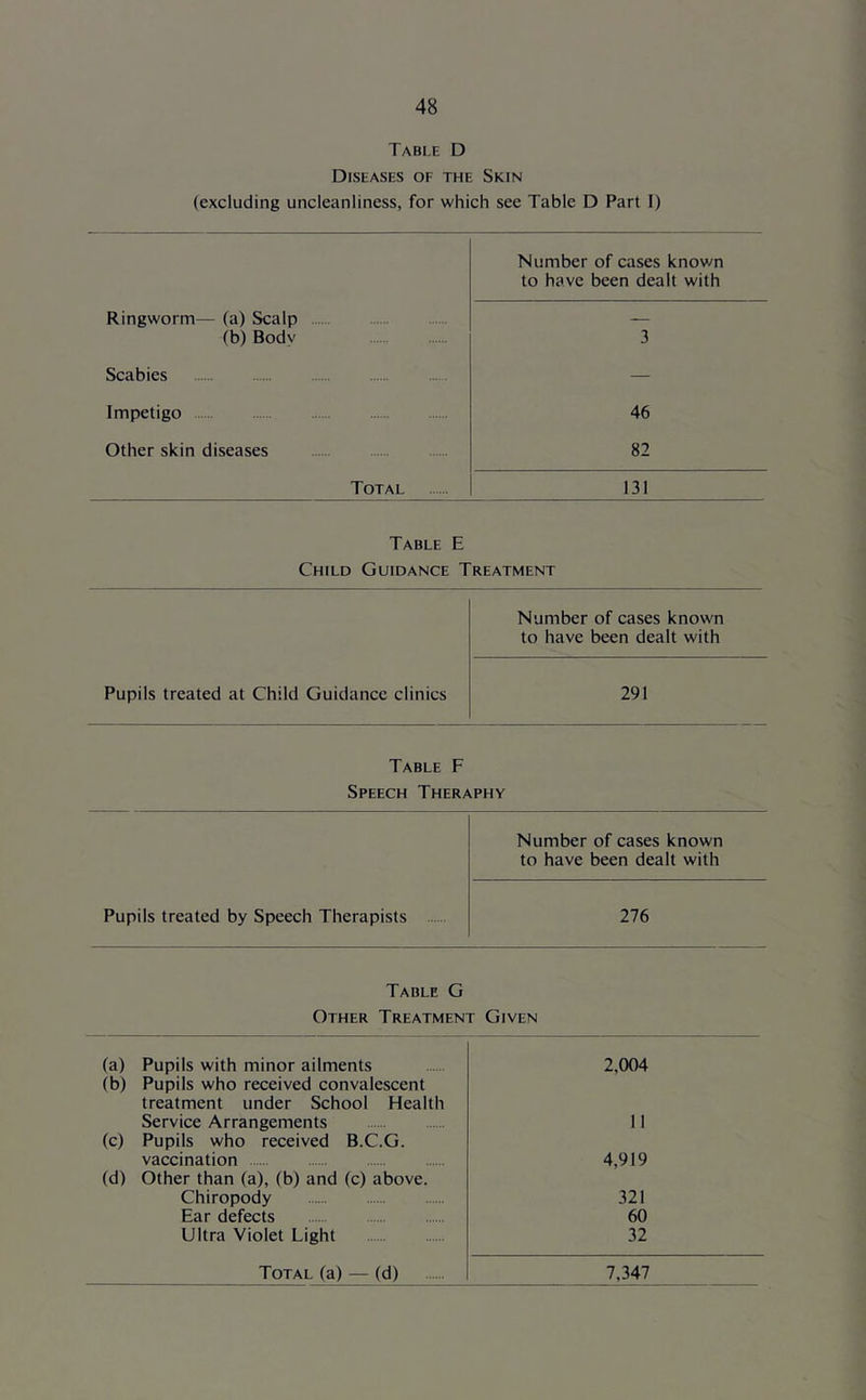 Table D Diseases of the Skin (excluding uncleanliness, for which see Table D Part I) Number of cases known to have been dealt with Ringworm— (a) Scalp - (b) Bodv 3 Scabies — Impetigo 46 Other skin diseases 82 Total 131 Table E Child Guidance Treatment Number of cases known to have been dealt with Pupils treated at Child Guidance clinics 291 Table F Speech Theraphy Number of cases known to have been dealt with Pupils treated by Speech Therapists 276 Table G Other Treatment Given (a) Pupils with minor ailments 2,004 (b) Pupils who received convalescent treatment under School Health Service Arrangements 11 (c) Pupils who received B.C.G. vaccination 4,919 (d) Other than (a), (b) and (c) above. Chiropody 321 Ear defects 60 Ultra Violet Light 32 Total (a) — (d) 7,347