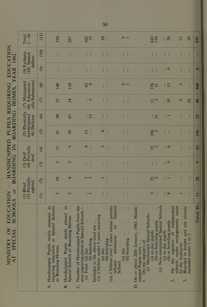 MINISTRY OF EDUCATION — HANDICAPPED PUPILS REQUIRING EDUCATION AT SPECIAL SCHOOLS or BOARDING IN BOARDING HOMES, YEAR 1962. (II) VO — 00 .yx ay <£ <U u O • - D.,(L) o 1 On — ' ' '' 1 1 1 1 '' 1 ^ 1 1 VO TJ » O C c to .2 E ■S. S o oo 140 1 o (N 00 OO  ON  \o — r- to ro 1 :s (N 1 I 444 -S 3 S UJ t/2 r- 32 ! 34 1 ^  1 1 — (N 12 Ov VO 00 1 (5) Physically handicapped (6) Delicate S' 06 87 i  1 1 1 I- ' 1 CN tn 1 39 m 1 VO 1  VO (N ON 1 1 ' 1 198 (3) Deaf (4) Partially deaf — On Tj- 1 m 1  to (N 1 ^ ' ' r<5 (N (N  1 1  1 1 1 ^ ' 1 On T3 .2 S /--v (N o m (N — 1 1 1 to <N ri 1- 1 1 28 .E »- X “a.'35 — (I) (N <N 1 --  1 1 (N 1 1 °° — ' -HL c/5 C/5 : c <U : i : : “3 : : : 1 : W ; : 65-5 1 X • • : i : 4-* Cd j • • c •- ■ • £ \ 1 o 1 • fli 3 ■ -O : ■'3 ? flj -n t/5 c/i C/2 a> t/3 — o a. 0) :r c « a o u 3 ^ E S' cd r t- .y-r « T3.- o C 3pa n! cr . X^O T3 1) « tj 1) _ca g a o DC 60 ^.S C L. rr CQ o CL tn “1 CL -r S' 3. c/2 pd E o 2 x: <4- O ‘5. ^ 3 O CL ^ CL a c CL*“ cd o W) W) .E cd c/5 L. cd .!= (U c/5 -O > (U u o O >, cd X) ■2 iS 2 >> lo u JJ s cd ^ q.c/2 (U c/5 9 o Om -t-t W) S ^ C '  *a c *“ cd X ^ l_ u- •- u <U X) E a Z >>c/5 - u'^'c « >> rt <- = Ti ^ 0) ^ _ cd cr o •u tT »- h- cd ^ (U .O C - TD •O “ (u x: JU O .O c •- cd’ O c -o X) c cd -O (U > cd O c S-a- &/) >> 2 cd O ■o X) cd X c cd DC VO ON cd 3 C cd O O o c/2 a c/2 73 Cd cdX2 -cTT^ 1) ^ S o 2 o :Hc2-5 u Sc^ cd ^ ' ■t: ^ I = ^ U. O C o g.O = S' o S- o (U a ;c/3 I : i) I c - 60 ^ c ■ >' S C6 O ■O x>. c/5 C/5 cd cd ^ cd ^ E <L> O, c/5 C/5 0)  -O a c 3 •- CL i'E ° CL? c/5 cd <u o c T3 c6 3 65 XI >> ns <L> C/5 C/5 cd Cd iC C y—3 .5£ <u X * o O C X O S ° ^ E ~ £ c 3 • < T3 T3 ^ ^ W -o TJ ^3 Uh j3 ^ Cd — X QQ a> TJ C 3 U