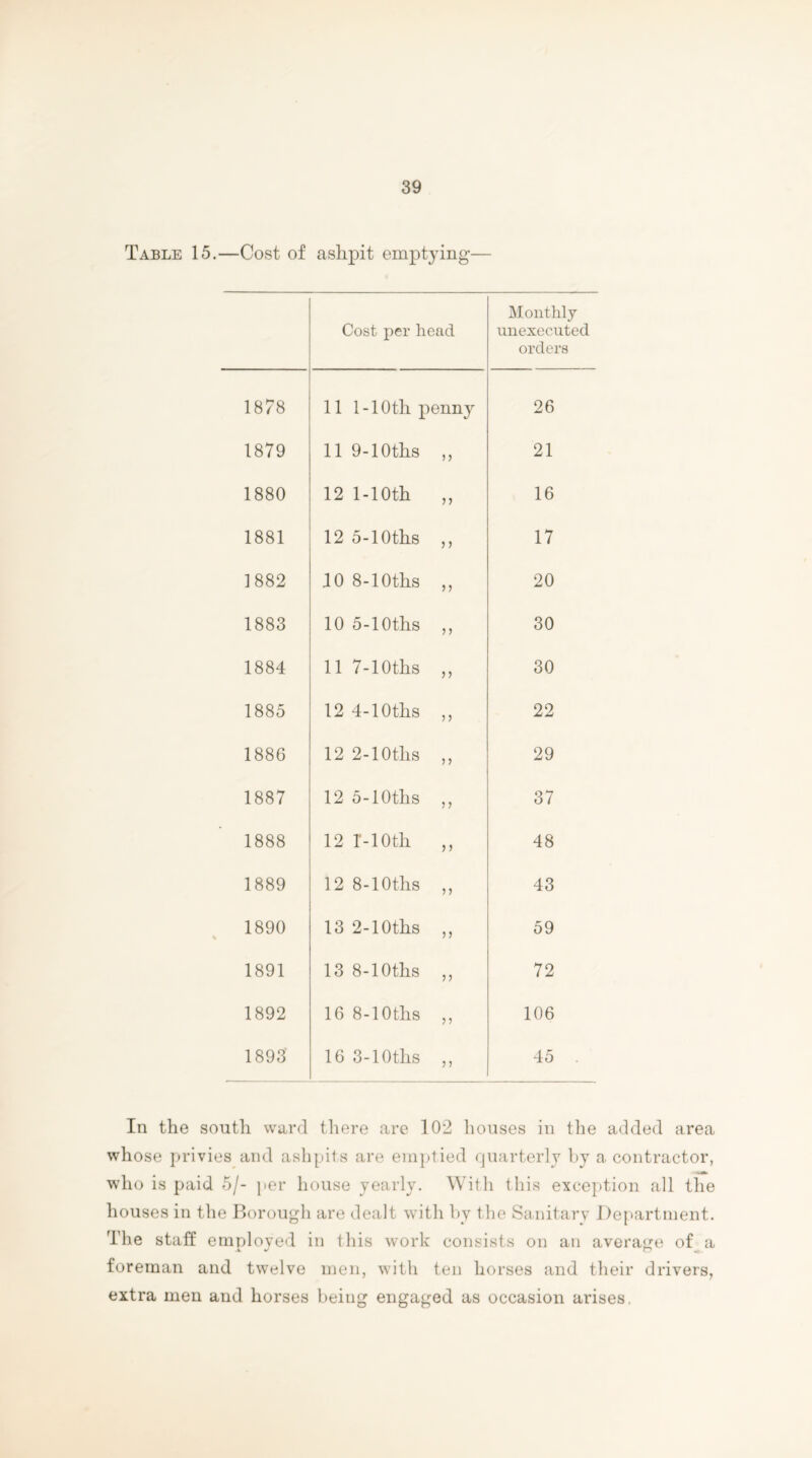 Table 15.—Cost of ashpit emptying— Cost per head Monthly unexecuted orders 1878 11 1-10th penny 26 1879 11 9-10ths ,, 21 1880 12 1-10th „ 16 1881 12 5-10ths ,, 17 1882 10 8-10ths ,, 20 1883 10 5-10ths ,, 30 1884 11 7-10ths „ 30 1885 12 4-10ths ,, 22 1886 12 2-10ths „ 29 1887 12 5-10ths ,, 37 1888 12 I -10th ,, 48 1889 12 8-10ths ,, 43 1890 13 2-10ths „ 59 1891 13 8-10ths „ 72 1892 16 8-10ths „ 106 1893' 16 3-10ths „ 45 . In the south ward there are 102 houses in the added area whose privies and ashpits are emptied quarterly by a contractor, who is paid 5/- per house yearly. With this exception all the houses in the Borough are dealt with by the Sanitary Department. The staff emnloved in this work consists on an average of a foreman and twelve men, with ten horses and their drivers, extra men and horses being engaged as occasion arises.