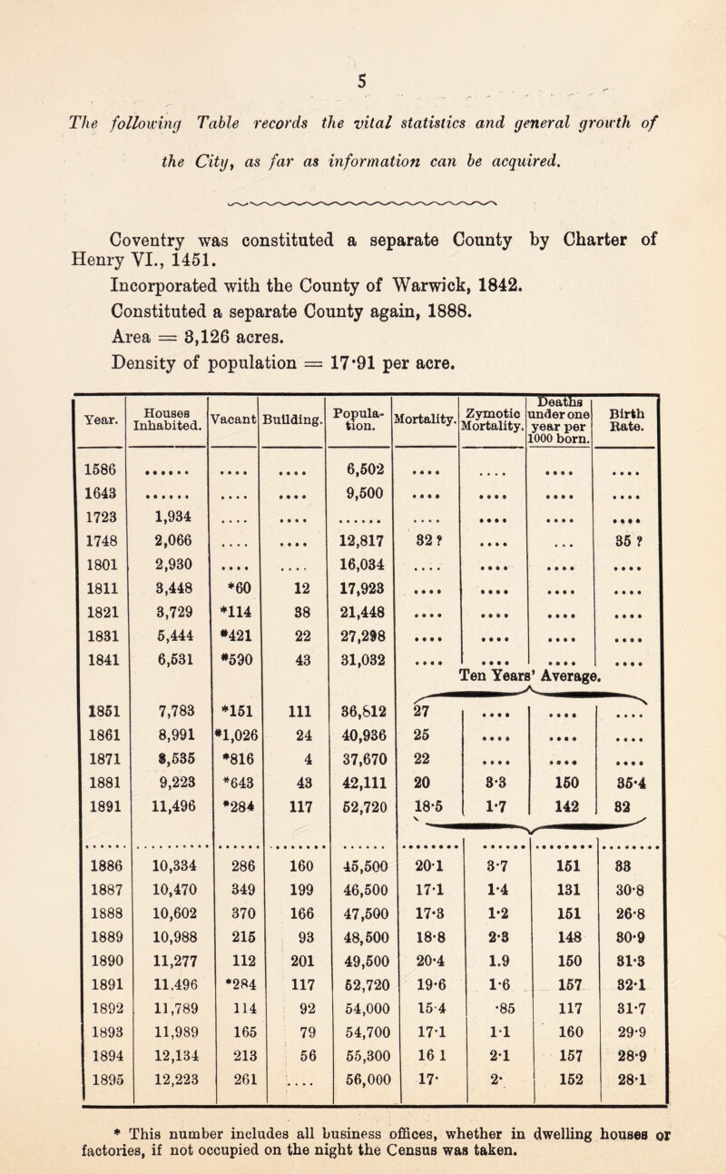 The following Table records the vital statistics and general growth of the City^ as far as information can be acquired. Coventry was constituted a separate County by Charter of Henry VI., 1451. Incorporated with the County of Warwick, 1842. Constituted a separate County again, 1888. Area = 3,126 acres. Density of population = 17*91 per acre. Year. Houses Inhabited. Vacant Building. Popula- !>Iortality. Zjrmotic Mortality. Deaths ander one year per 1000 born. Birth Bate. 1586 • • • • • • • • 6,502 • « • e • • • • • • • • • • • • 1643 • • • • • • « • 9,500 • • • • • • • • • ♦ • • • • • • 1723 1,934 • • » • • • • • • • • • • • • • • • • • • • • • 1748 2,066 • • • • » • • • 12,817 32? • • • • • • • 35 ? 1801 2,930 • • • • • • • • 16,034 • • • • • • • e • • • • • • • • 1811 3,448 *60 12 17,923 • • • • • • • • • « • • • • • • 1821 3,729 ♦114 38 21,448 • • • • • • e • • • • • t • • • 1831 5,444 *421 22 27,298 • • • • • • • • • • • • • • • • 1841 6,531 *590 43 31,032 • • • • • • • • • • • • • e • • Ten Years’ Average . 1851 7,783 ♦151 111 36,812 27 • • • • • • • • • • • • 1861 8,991 *1,026 24 40,936 25 • • • e • e • • • « • • 1871 8,535 ♦816 4 37,670 22 • • • • e • • • • • • • 1881 9,223 *643 43 42,111 20 8-3 150 86-4 1891 11,496 *284 117 52,720 18-5 V 1-7 142 82 1886 10,334 286 160 45,500 201 3-7 161 33 1887 10,470 349 199 46,500 171 1-4 131 30-8 1888 10,602 370 166 47,500 17-3 1*2 161 26-8 1889 10,988 215 93 48,500 18-8 2-3 148 80-9 1890 11,277 112 201 49,500 20*4 1.9 160 31-3 1891 11.496 *284 117 62,720 19'6 1-6 . 167 32*1 1892 11,789 114 92 54,000 15-4 •85 117 31-7 1893 11,989 165 79 54,700 17*1 11 160 29-9 1894 12,134 213 56 55,300 16 1 21 157 28*9 1895 12,223 261 56,000 17- 2* 152 28-1 ♦ This number includes all business offices, whether in dwelling houses or factories, if not occupied on the night the Census was taken.