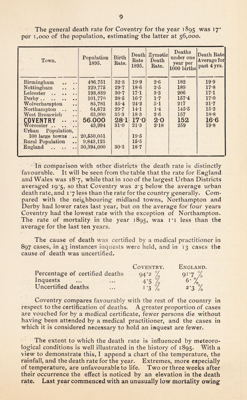 ' The general death rate for Coventry for the year 1895 ^7* per 1,000 of the population, estimating the latter at 56,000. Town. Population 1895. Birth Rate. Death Rate 1895. Zymotic Death Rate. Deaths under one year per 1000 births Death Rate Average for past 4 yrs. Birmingham .,. 496.751 32-3 19-9 2-6 182 19-9 Nottingham 229,775 29-7 18-6 2-5 189 17-8 Leicester 193,839 30-7 17-1 3*3 206 17-1 Derby 101,770 28-5 16-7 1-7 157-4 17-0 Wolverhampton 85,781 35*4 24*2 5-1 217 21-7 Northampton 64,672 29-7 14-1 1-4 145-5 15-2 West Bromwich 63,000 35-3 18-3 2-6 157 18-8 COVENTRY •• •• 56,000 28T 170 20 152 16-6  Worcester .. .. ;. 43,994 31-0 21-3 2-18 259 19-8 Urban Population, 100 large towns .. 20,550,051 19-5 Kural Population 9,843,125 15*5 England .. .. .. 30,394,000 30-3 18-7  In comparison with othei* districts the death rate is distinctly favourable. It will be seen from the table that the rate for England and Wales was 18*7, while that in 100 of the largest Urban Districts averaged 19*5, so that Coventry was 2*5 below the average urban death rate, and i *7 less than the rate for the country generally. Com- pared with the neighbouring midland towns, Northampton and Derby had lower rates last year, but on the average for four years Coventry had the lowest rate with the exception of Northampton. The rate of mortality in the year 1895, was i*i less than the average for the last ten years. The cause of death was certified by a medical practitioner in 897 cases, in 43 instances inquests were held, and in 13 cases the cause of death was uncertified. Coventry. England. Percentage of certified deaths 94*2 % 91*7 % Inquests ... ... 4-5 % 6' % Uncertified deaths ... i *3 % 2*3 % Coventry compares favourably with the rest of the country in respect to the certification of deaths. A greater proportion of cases are vouched for by a rhedical certificate, fewer persons die without having been attended by a medical practitioner, and the cases in which it is considered necessary to hold an inquest are fewer. The extent to which the death rate is influenced by meteoro- logical conditions is well illustrated in the history of 1895. With a view to demonstrate this, I append a chart of the temperature, the rainfall, and the death rate for the year. Extremes, more especially of temperature, are unfavourable to life. Two or three weeks after their occurrence the effect is noticed by an elevation in the death rate. Last year commenced with an unusually low mortality owing