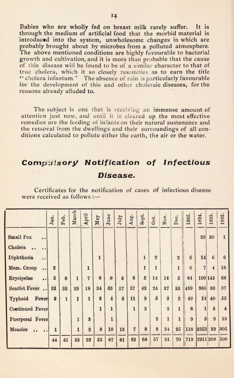 Babies who are wholly fed on breast milk rarely suffer. It is through the medium of artificial food that the morbid material is introduced into the system, unwholesome changes in which are probably brought about by microbes from a polluted atmosphere. The above mentioned conditions are highly favourable to bacterial growth and cultivation, and it is more than probable that the cause of this disease will be found to be of a similar character to that of true cholera, which it so closely resembles as to earn the title “ cholera infantum.” The absence of rain is particularly favourable for the development of this and other choleraic diseases, for the reasons already alluded to. The subject is one that is receiving an immense amount of attention just now, and until it is cleared up the most effective remedies are the feeding of infants on their natural sustenance and the removal from the dwellings and their surroundings of all con- ditions calculated to pollute either the earth, the air or the water. Compulsoti/ Notification of infectious Disease, Certificates for the notification of cases of infectious disease were received as follows :— Jan. Feb. March April May June July I Aug. • •4^ ft ai on O o > o 55 Dec. 1895. 1894. 1893. 1892. Small Pox 23 30 1 Cholera .. .. Diphtheria 1 1 2 2 6 14 6 6 Mem. Croup .. 2 1 1 1 1 6 7 4 18 Erysipelas ,. 5 8 1 7 6 8 6 6 5 14 14 5 84 109 145 68 Scarlet Fever .. 33 32 29 18 34 63 57 37 42 24 37 33 439 385 30 37 Typhoid Fever 3 1 1 1 8 4 6 11 9 5 3 2 49 14 40 53 Continued Fever 1 1 1 2 2 1 8 1 5 4 Puerperal Fevei 1 3 1 2 1 1 9 5 9 13 Measles •. .. 1 1 2 8 10 13 7 8 9 34 25 118 2353 39 305 44 41 33 32 53 87 81 62 68 57 91 70 j719 2911 308 500