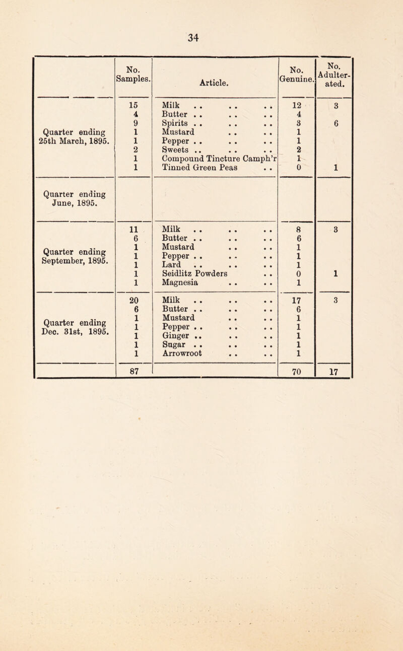 No. Samples. Article. No. Genuine. No. Adulter- ated. 15 iMilk 12 3 4 Butter , . 4 9 Spirits . . 3 6 Quarter ending 1 Mustard 1 25th March, 1895. 1 Pepper . . 1 2 Sweets .. 2 1 Compound Tincture Camph’r 1 1 Tinned Green Peas 0 1 Quarter ending June, 1895. 11 Milk 8 3 6 Butter . . 6 Quarter ending September, 1895. 1 1 1 Mustard Pepper . . Lard 1 1 1 1 Seidlitz Powders 0 1 1 Magnesia 1 20 Milk 17 3 6 Butter . . 6 Quarter ending Dec. 31st, 1895. 1 1 1 Mustard . . Pepper . . .. Ginger .. 1 1 1 1 Sugar . . 1 1 Arrowroot 1 87 70 17