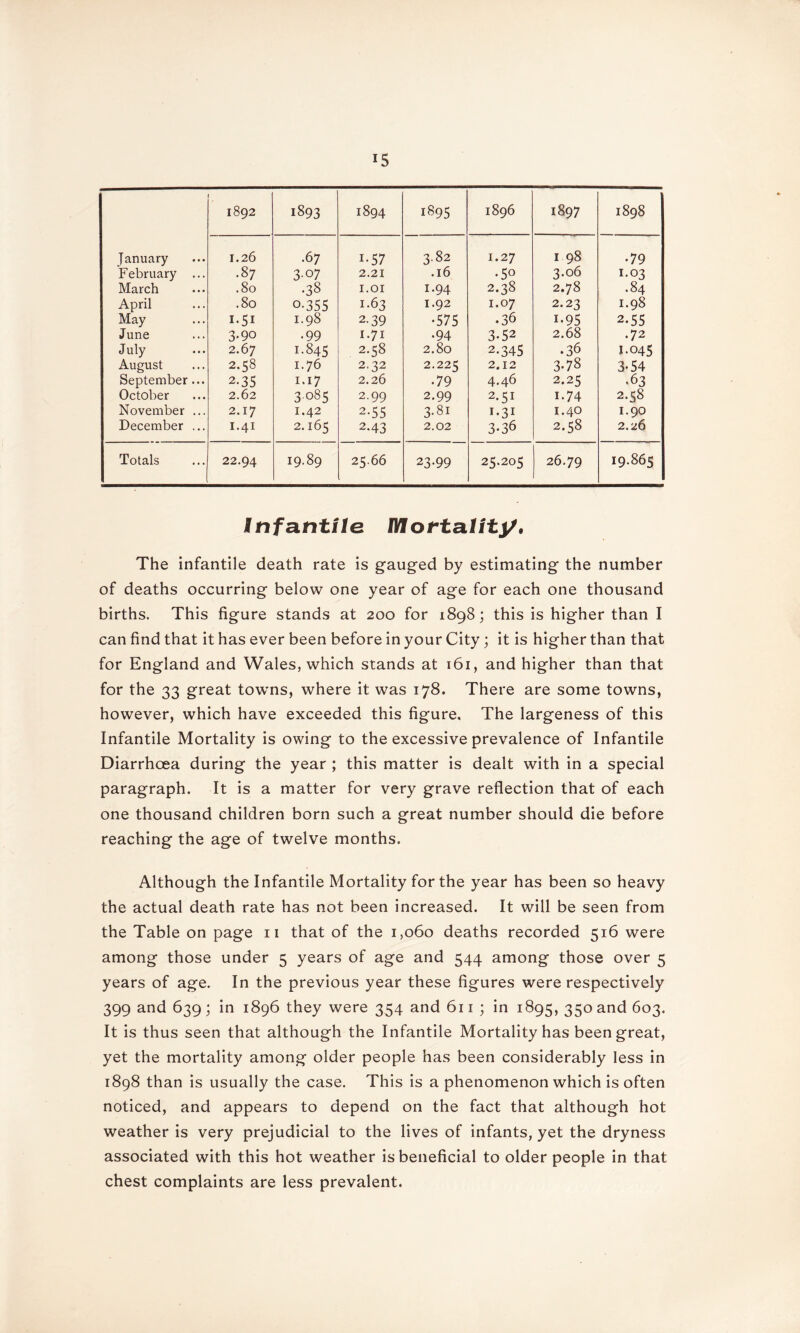 1892 i893 1894 1895 1896 1897 1898 January 1.26 .67 i-57 3.82 1.27 1 98 •79 F ebruary ... .87 3-07 2.21 .16 •5° 3.06 1.03 March .80 •38 1.01 1.94 2.38 2.78 .84 April .80 0-355 1.63 1.92 1.07 2.23 1.98 May i-5i 1.98 2-39 •575 .36 i-95 2.55 June 3-90 •99 1.71 •94 3.52 2.68 •72 July 2.67 1.845 2.58 2.80 2-345 • 36 1.045 August 2.58 1.76 2.32 2.225 2.12 3-78 3-54 September... 2-35 i*i7 2.26 • 79 4.46 2.25 •63 October 2.62 3 085 2.99 2.99 2-5I 1.74 2.58 November ... 2.17 1.42 2-55 3.81 1.31 1.40 1.90 December ... 1.41 2.165 2-43 2.02 3-36 2.58 2.26 Totals 22.94 19.89 25.66 23-99 25.205 26.79 19.865 Infantile flfortal/ty. The infantile death rate is gauged by estimating the number of deaths occurring below one year of age for each one thousand births. This figure stands at 200 for 1898; this is higher than I can find that it has ever been before in your City; it is higher than that for England and Wales, which stands at 161, and higher than that for the 33 great towns, where it was 178. There are some towns, however, which have exceeded this figure. The largeness of this Infantile Mortality is owing to the excessive prevalence of Infantile Diarrhoea during the year ; this matter is dealt with in a special paragraph. It is a matter for very grave reflection that of each one thousand children born such a great number should die before reaching the age of twelve months. Although the Infantile Mortality for the year has been so heavy the actual death rate has not been increased. It will be seen from the Table on page n that of the 1,060 deaths recorded 516 were among those under 5 years of age and 544 among those over 5 years of age. In the previous year these figures were respectively 399 and 639; in 1896 they were 354 and 611 ; in 1895, 350 and 603. It is thus seen that although the Infantile Mortality has been great, yet the mortality among older people has been considerably less in 1898 than is usually the case. This is a phenomenon which is often noticed, and appears to depend on the fact that although hot weather is very prejudicial to the lives of infants, yet the dryness associated with this hot weather is beneficial to older people in that chest complaints are less prevalent.