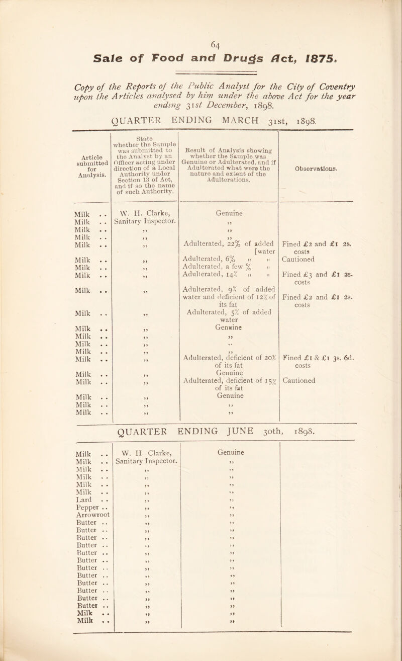 Copy of the Reports of the Public Analyst for the City of Coventry upon the Articles analysed by him under the above Act for the year ending 31 st December, 1898. QUARTER ENDING MARCH 31st, 1898. Article submitted for Analysis. State whether the Sample was submitted to the Analyst by an Officer acting under direction of a Local Authority under Section 13 of Act, and if so the name of such Authority. Result of Analysis showing whether the Sample was Genuine or Adulterated, and if Adulterated what were the nature and extent of the Adulterations. Observations. Milk . . W. H. Clarke, Genuine Milk . . Sanitary Inspector. 3 9 Milk . . 9 9 99 Milk . . 9 9 9 9 Milk . . 9 9 Adulterated, 22% of added Fined £2 and £1 2S. [water costs Milk . . 9 9 Adulterated, 6% h h Cautioned Milk . . 9 9 Adulterated, a few % n Milk . . 99 Adulterated, 14% n n Fined £3 and £l as. costs Milk . . 9 9 Adulterated, 9% of added water and deficient of 12% of Fined £2 and £1 2s. its fat costs Milk . . 9 9 Adulterated, 5% of added water Milk . . 9 9 Genuine Milk . . 9 9 99 Milk . . 9 9 * * Milk . . 9 9 9 9 Milk , . 9 9 Adulterated, deficient of 20% Fined £1 & £1 3s. 6d. of its fat costs Milk . . 9 9 Genuine Milk . . Adulterated, deficient of 15% Cautioned of its fat Milk . . 9 9 Genuine Milk . . 9 9 9 ) Milk . . 9 9 9 9 QUARTER ENDING JUNE 30th, 1898. Milk . . W. H. Clarke, Genuine Milk . . Sanitary Inspector. 9 9 Milk . . 9 9 9 9 Milk . . 9 3 9 9 Milk . . 9 9 9 9 Milk . . 9 9 9 9 Lard . . 9 9 9 J Pepper .. 9 9 9 9 Arrowroot 9 9 9 9 Butter .. 9 9 9 9 Butter .. 9 9 9 9 Butter .. 9 9 9 9 Butter .. • 9 9 9 Butter .. 9 9 99 Butter .. 9 9 9 9 Butter .. 99 99 Butter .. 9 9 9 9 Butter .. 9 9 9 9 Butter .. 9 9 99 Butter .. 99 9 9 Butter .. >> 99 Milk . . a a