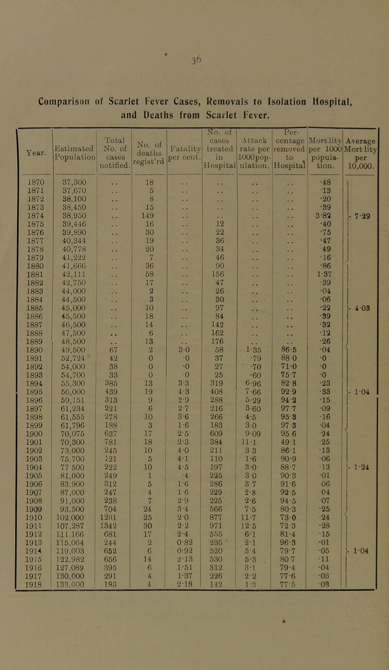 Comparison of Scarlet Fever Cases, Removals to Isolation Hospital, and Deaths from Scarlet Fever. Year. Estimaled Population Total No. of cases notified. No. of deaths regist’rd Fatality per cent. No. of cases treated in Hospital .tttack rate per lOOOpop- ulation. Per- centage removed Hospital Mortlity per 1000 popula- tion. Average Mortlity per 10,000. 1870 37,300 .. 18 •48 1871 37,670 5 13 1872 38,100 8 •20 1873 38,450 15 •39 1874 38,950 149 , , * • . 3-82 y 7-29 1875 39,446 1 16 12 •40 1876 39,890 30 22 ■75 1877 40,344 19 . . 36 ■47 1878 40,778 20 34 49 1879 41,222 7 46 •16 1880 41,666 36 . . 90 ■86 1881 42,111 58 156 . . 1-37 1882 42,750 17 47 . , •39 1883 44,000 2 26 •04 1884 44,500 3 30 . , ■06 1885 45,000 10 97 , . •22 F 4 03 1886 45,,500 18 84 , , •39 1887 46,500 14 , . 142 •32 1888 47,500 6 162 •12 1889 48,500 13 , , 176 , . •26 1890 49,500 67 2 30 58 1-35 86-5 •04 > 1891 52,724 42 0 ■0 37 •79 88 0 •0 1892 54,000 38 0 •0 27 ■70 71-0 ■0 1893 54,700 33 0 0 25 •60 75-7 •0 1894 55,.300 385 13 3-3 319 6-96 82-8 •23 1895 56,000 439 19 4-3 408 7-66 92-9 •33 ^ 104 1896 59,151 313 9 29 288 5-29 94-2 •15 1897 61,2.34 221 6 2-7 216 3-60 97-7 •09 1898 61,555 278 10 3-6 266 4-5 95 3 •16 1899 61,796 188 3 1-6 183 30 97 3 •04 1900 70,075 637 17 2-5 609 909 95 6 •24 ' 1901 70,300 781 18 2-3 384 11-1 491 •25 1902 73,000 245 10 4-0 211 3 3 861 •13 1903 75.700 121 5 4-1 110 1-6 90-9 •06 1904 77 500 222 10 4-5 197 30 88-7 •13 ^ 1-24 1905 81,000 249 1 •4 225 3 0 90-3 •01 1906 83,900 312 5 1-6 286 3 7 916 06 1907 87,000 247 4 1-6 229 2-8 92-5 04 1908 91,000 238 7 2-9 225 2-6 94-5 •07 1909 93,500 704 24 3-4 566 7-5 80-3 •25 1910 102,000 1201 25 2 0 877 11-7 73-0 24 ' 1911 107,287 1342 30 2-2 971 12-5 72-3 •28 1912 111.166 681 17 ' 2-4 5.'•>5 61 81-4 •15 1913 115,064 244 2 i 0-82 236 2-1 j 96-3 1 •01 1914 119,003 652 6 0-92 520 5-4 79-7 •05 - 104 1915 122,982 656 14 ; 2-13 530 5-3 ; 80 7 •11 1916 127,089 .395 6 ' 161 312 3^1 1 79-4 •04 1917 1.30,000 291 4 1 1-37 226 2-2 1 77-6 ■03 1-3 ;