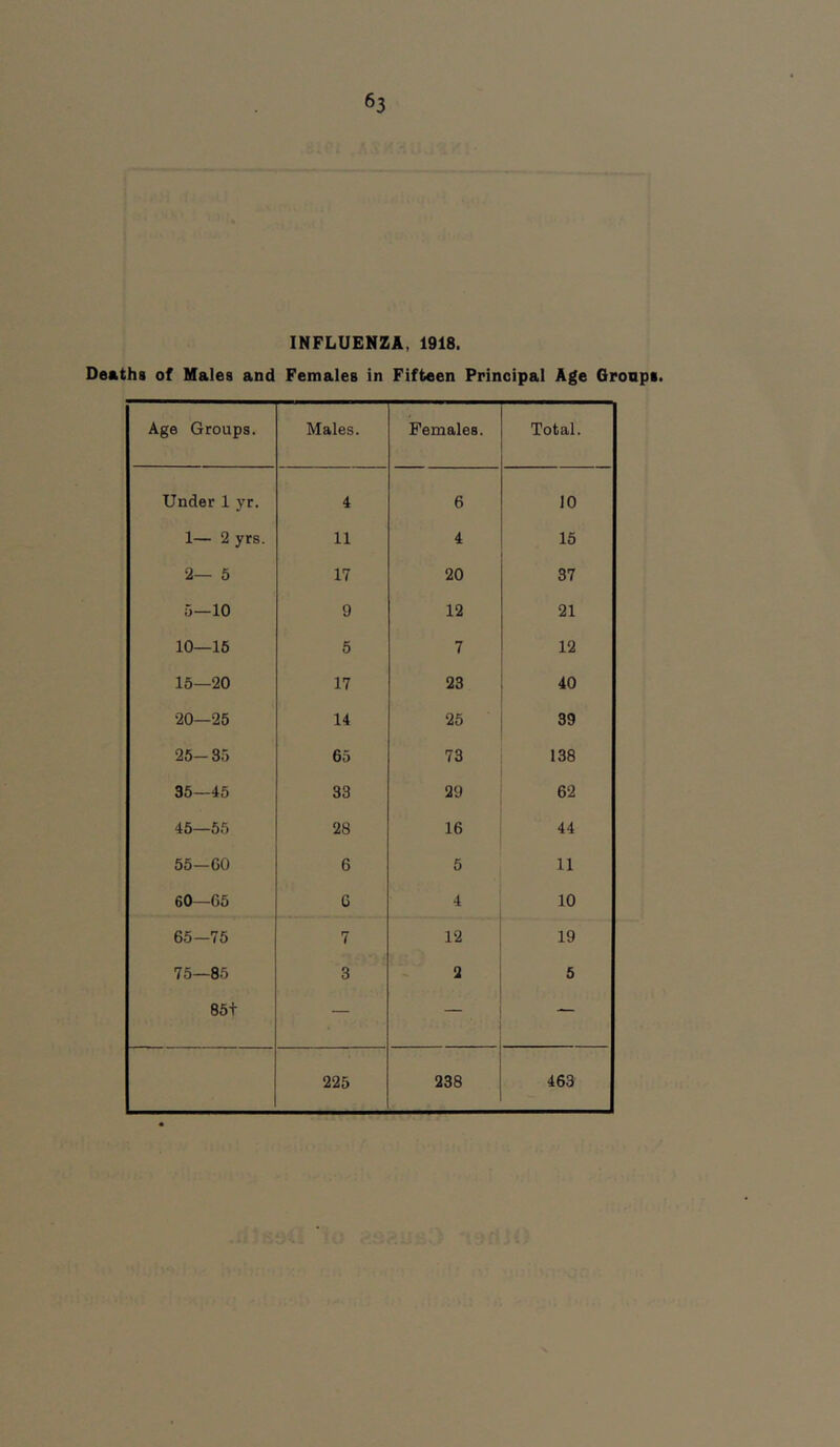 INFLUENZA, 1918. Deaths of Males and Females in Fifteen Principal Age Oroaps. Age Groups. Males. Females. Total. Under 1 yr. 4 6 10 1— 2 yrs. 11 4 15 2— 5 17 20 37 5—10 9 12 21 10—16 5 7 12 15—20 17 23 40 20—25 14 25 39 25- 35 65 73 138 36—45 33 29 62 45—55 28 16 44 55—60 6 5 11 60—65 C 4 10 65—75 7 12 19 75—85 3 2 5 86t — — — 225 238 463