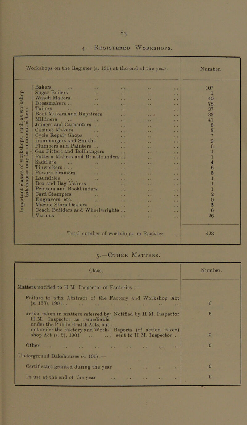 4- — Registered Workshops. Workshops 011 the Register (s. 131) at the end of the year. Number. Bakers 107 & Sugar Boilers 1 \Vatch Makers 40 Dressmakers .. 78 Tailors 37 Boot Makers and Repairers .. ... 33 Milliners 41 0 -w Joiners and Carpenters .. 6 :3 :3 Cabinet Makers 3 Q> Cycle Repair Shops 7 0 Ironmongers and Smiths 9 .a ^ Plumbers and Painters .. 6 </3 ^ ■iS S ' Gas Fitters and Bellhangers 1 2 Pattern Makers and Brassfounders .. 1 Saddlers 4 0 « Tinworkers • .. 6 cc 0) 0) Picture Framers 3 00 ^ Laundries 1 Box and Bag IMakers 1 ■S-S Printers and Bookbinders 1 2 c3 J -= Card Stampers 2 u 0 Engravers, etc. 0 & Marine Store Dealers 3 Coach Builders and Wheelwrights .. 6 Various .. 26 Total number of workshops on Register 423 5.—Other Matters. Class. Number. Matters notified to H.iM. Inspector of Factories : — Failure to affix Abstract of the Factory and Workshop Act (s. 133), 1901 0 Action taken in matters referred by\ Notified by H M. Inspector 6 H.M. Inspector as remediable ' under the Public Health Acts, but - not under the Factory and Work-1 Reports (of action taken) shop Act (s. 5), 1901 .. .. ) sent to Inspector .. 0 Other 0 Underground Bakehouses (s. 101):— Certificates granted during the year 0 In use at the end of the year 0