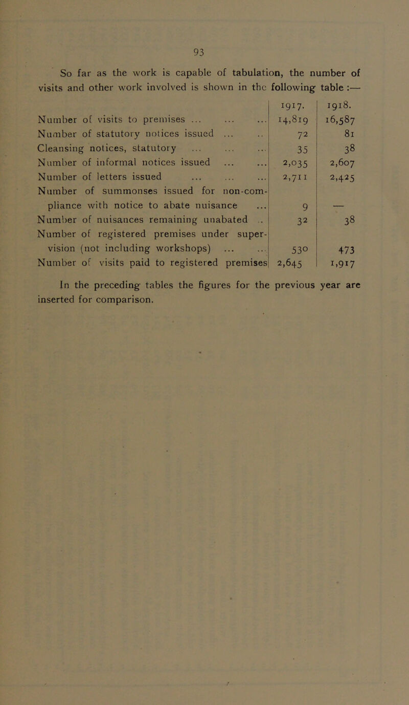 So far as the work is capable of tabulation, the number of visits and other work involved is shown in the following table :— Number of visits to premises ... Number of statutory notices issued ... Cleansing notices, statutory Number of informal notices issued Number of letters issued Number of summonses issued for non-com- pliance with notice to abate nuisance Number of nuisances remaining unabated .. Number of registered premises under super- vision (not including workshops) Number of visits paid to registered premises 1917. 1918. 14,819 16,587 72 81 35 38 2,035 2,607 2,711 2,425 9 — 32 38 530 473 2,645 1,9*7 In the preceding tables the figures for the previous year are inserted for comparison.