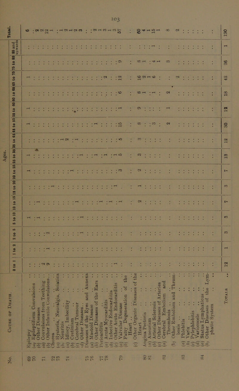 Ages. Cause op Death. ; i : : i ^ i 1 i ; Total. w 1_ 09 fO • (N o ca CQ o d > , o O X 00 c d _o ■ s d o •cn Q) o s ^ o o a ®. j8 CO s • ^ c « • ,2 .2 o '■5 Q 2 5 ® > S •X ^ d ^ O4 ^4.^ Q ^ 2:^000 ’S4 %T d -O 53-0 d 0) iz; ■S3 CO c 3 a a Eh d >, o o ' r-> x. 215 >-‘C o .d CU s-i 'd ® Soo • c8 • X a d . <3 ’ T3 fi d • O 0} S ^ 2 ® tv\ s 03 W ® ^ 2 .2-aft u o o ® to ■“ 2 v2 o c8 d- d ■ W ® QO c3 <D CO 5.2 U.-2 ;s O.H .2 ^ ^ o « 3 oW ® a •U W d ® o ^ 03 'd . 03 d o o u M d 2 i: ■S d o> § ® ® c 2 £ bo ® . (D ‘ Xi ® 03 :Q o ’c . d W) ' d I c > d ^ ffl ■§w o-e ut d 43 ® 5W o 5 a O CC ® -r* pH d V ^ . 3 s ^ bo •S o b g *-• 2 f2 d o <u cQ .2 'd ^ *2 g ® ■*S rd • a o u X ;H d d d : a • a Hi • 03 ■ *H3 O JO M •” O II • _2 ® ■ ® ce a SJ U3 u o , “ ’a fci Eh 03 .a O d C/1 rd ^ 03 0 01 CO id 0 z, CO t'- H* H L- t' L- t' C <3 U IS -O C3 -tjoo 0: 3/ 2 -S . -s 2J S 2 : 13 >^-S2 cc ® §h^5 o c CO ‘4B X ftO a 55 C8 •r ® 'E S S d .3 = fH « >-s ® *» >PU|P^ coo -o O rH 00 00 OJ oc CO X OQ