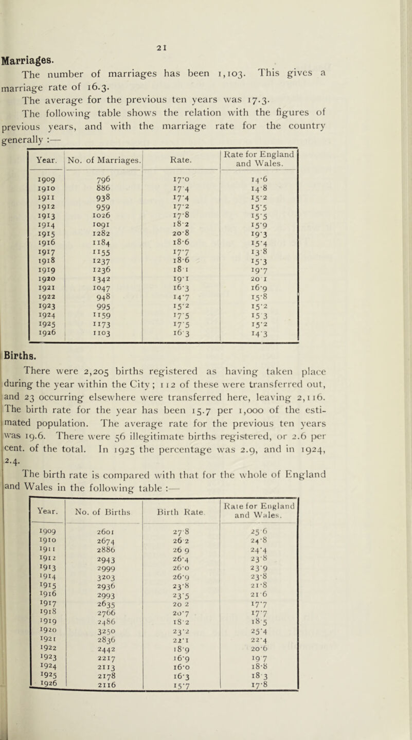 Marriages. The number of marriages has been 1,103. This gives a marriage rate of 16.3. The average for the previous ten years was 17.3. The following table shows the relation with the figures of previous years, and with the marriage rate for the country generally :— Year. No. of Marriages. Rate. ' Rate for England and Wales. 1909 796 i7‘o 14-6 1910 886 17-4 14-8 1911 938 17-4 15-2 1912 959 17-2 15-5 1913 1026 17-8 15-5 1914 logi i8'2 I5’9 1915 1282 20-8 193 1916 1184 i8-6 15-4 1917 1155 17-7 13-8 1918 1237 i8-6 i5'3 1919 1236 18 I 19-7 1920 1342 19-1 20 I 1921 1047 16-3 i6‘9 1922 948 14-7 15-8 1923 995 15-2 15-2 1924 1159 i7'5 15 3 1925 1173 17-5 15-2 1926 1103 16-3 i4'3 I Births. There were 2,205 births registered as having taken place during the year within the City ; 112 of these were transferred out, and 23 occurring elsewhere were transferred here, leaving 2,116. The birth rate for the year has been 15.7 per 1,000 of the esti- 1 mated population. The average rate for the previous ten years was 19.6. lliere were 56 illegitimate births registered, or 2.6 per cent, of the total. In 1925 the percentage was 2.9, and in 1924, 2.4. The birth rate is compared with that for the whole of England and Wales in the following table ;— Year. No. of Births Birth Rate Rate for Eii^jland and Wales. 1909 2601 278 25 0 1910 2674 26 2 24-8 1911 2886 26 9 24-4 1912 2943 26‘4 23-8 1913 2999 26‘O 23-9 1914 3203 26-9 23-8 1915 2936 23-8 21-8 1916 2993 23‘5 216 1917 2635 20 2 177 1918 2766 20’7 177 1919 2486 i8-2 18-5 1920 3250 23-2 25‘4 1921 2836 22’I 22-4 1922 2442 i8'9 20‘6 1923 2217 i6’9 19 7 1924 2113 i6‘o i8-8 1925 2178 16-3 18 3 1926 2116 15-7 i7’8 .1