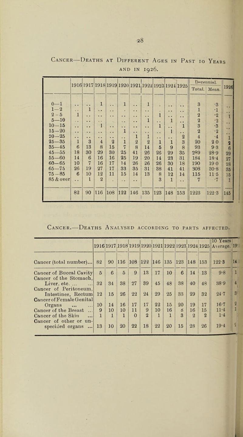 28 Cancer—Deaths at Different Ages in Past io Years AND IN 1926. 1916 1917 1918 1919 1920 1921 1—‘ CO ' to 1923 1924 1925 Decennifll. Total. Mean. 1926 0- -1 1 1 1 3 •3 1- 2 i 1 •1 ; 2- 5 1 1 2 •2 ™i 1 5- -10 1 1 2 •2 10- -15 1 1 i 3 •3 15- -20 1 i 2 •2 1 20- -25 1 1 2 4 •4 : 1 25- 35 1 3 4 2 1 2 2 1 1 3 20 2 0 35- -45 6 13 8 15 7 8 14 5 9 8 93 9-3 ' 6 45- -55 18 30 29 30 25 41 25 26 29 35 289 28-9 29 55- -60 14 6 16 16 25 19 20 14 23 31 184 18-4 27 60- 65 10 7 16 17 14 26 26 26 30 18 190 19 0 ! 28 65- -75 26 19 27 17 33 35 31 38 41 41 308 30-8 35 75- 85 6 10 12 11 15 14 13 8 12 14 115 11-5 15 85 & over 1 2 • 3 1 7 •7 ] 82 90 116 108 122 146 135 123 148 153 1223 122-3 145 1 Cancer.—^Deaths Analysed according to parts affected 1916 1917 1918 1919 1920 1921 1922 1923 1924 1925 10 Years A\erage. '19‘ Cancer (total number)... 82 90 116 108 122 146 135 123 148 153 122-3 14 Cancer of Buccal Cavity 5 6 5 9 13 17 10 6 14 13 9-8 , 1 Cancer of the Stomach, 1 Liver, etc. ... 32 34 38 27 39 45 48 38 40 48 38-9 4 Cancer of Peritoneum, 3' Intestines, Rectum 12 15 26 22 24 29 25 33 29 32 24-7 Cancer of Female Genital 2 Organs 10 14 16 17 17 22 15 20 19 17 16-7 ! Cancer of the Breast ... 9 10 10 11 9 10 16 8 16 15 11-4 ! 1 Cancer of the Skin 1 1 1 0 2 1 1 3 2 2 1-4 Cancer of other or un-