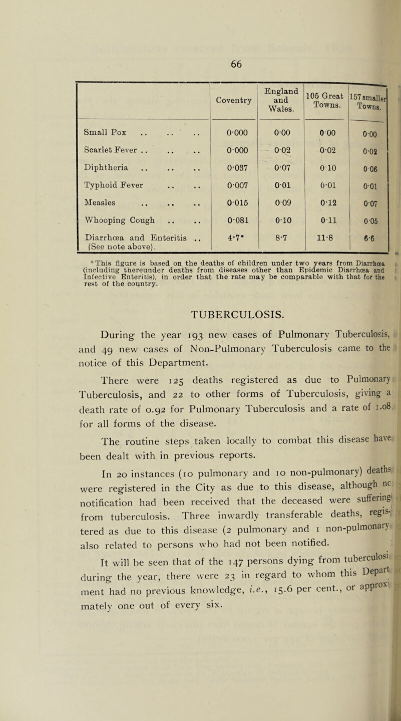 Coventry England and Wales. 105 Great Towns. 157 smaller Towns. Small Pox .. .. 0-000 0-00 0 00 000 Scarlet Fever .. 0-000 - 0-02 0-02 0-02 Diphtheria 0-037 0-07 0 10 0 06 Typhoid Fever 0-007 0-01 0-01 0-01 Measles 0-015 0-09 0-12 0-07 Whooping Cough 0-081 0-10 0 11 0-05 Diarrhoea and Enteritis .. (See note above). 4.7* 8-7 11-8 6-6 *Thi8 figure is based on the deaths of children under two years from Diarrhoea (including thereunder deaths from diseases other than Epidemic Diarrhoea and Infective Enteritis), in order that the rate may be comparable with that for the rest of the country. TUBERCULOSIS. During the year 193 new cases of Pulmonary Tuberculosis, and 49 new cases of Non-Pulmonary Tuberculosis came to the notice of this Department. There were 125 deaths registered as due to Pulmonary Tuberculosis, and 22 to other forms of Tuberculosis, giving a death rate of 0.92 for Pulmonary Tuberculosis and a rate of 1.08 for all forms of the disease. The routine steps taken locally to combat this disease have been dealt with in previous reports. In 20 instances (10 pulmonary and 10 non-pulmonary) deaths were registered in the City as due to this disease, although nc notification had been received that the deceased were suffering^ from tuberculosis. Three inwardly transferable deaths, regis- tered as due to this disease (2 pulmonary and i non-pulmonar} also related to persons who had not been notified. It will be seen that of the 147 persons dying from tuberculosi during the year, there were 23 in regard to whom this Depart ment had no previous knowledge, t.e., 15.6 per cent., or appro' ( mately one out of every six. L