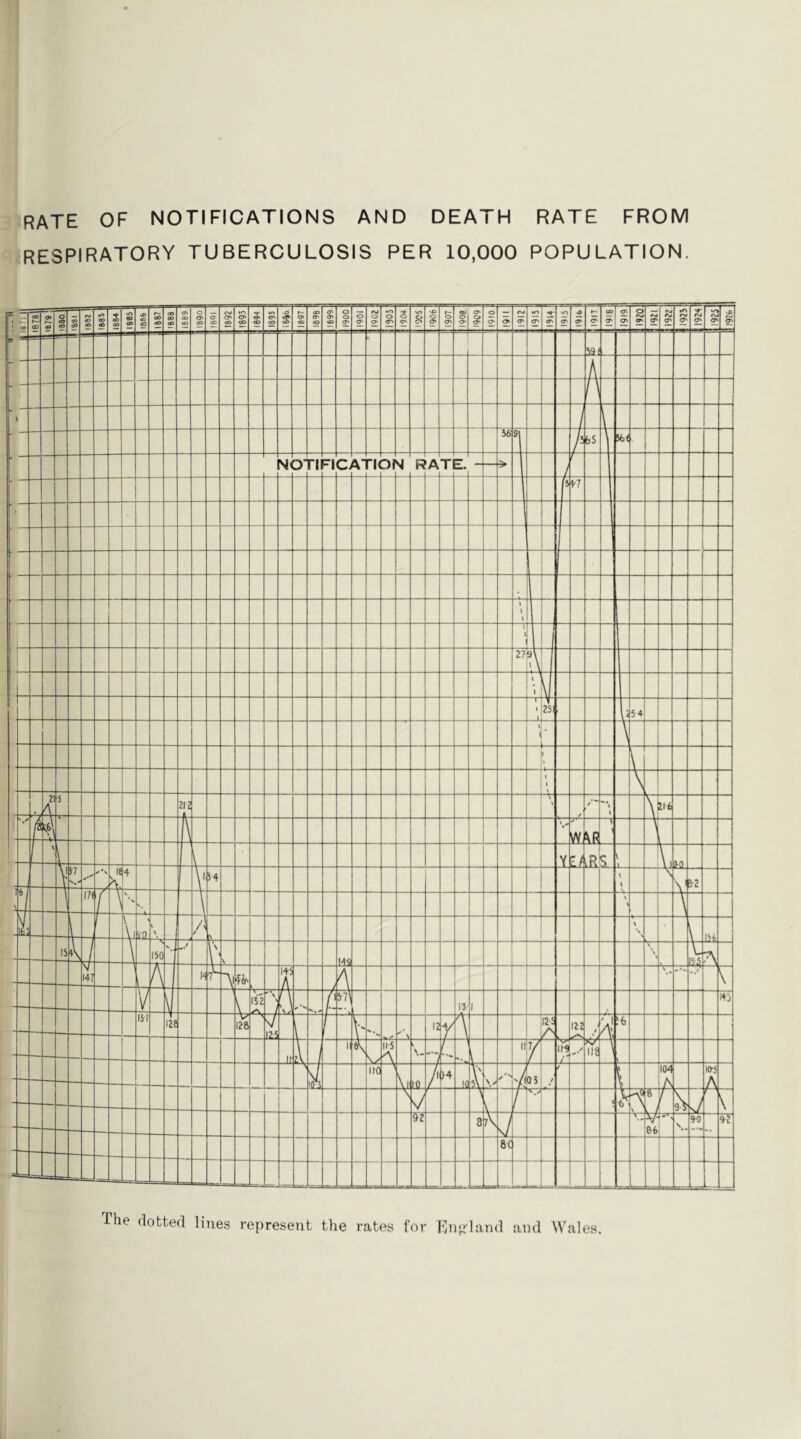 RATE OF NOTIFICATIONS AND DEATH RATE FROM respiratory tuberculosis per 10,000 POPULATION. lies represent the rates for En^rland and Wales