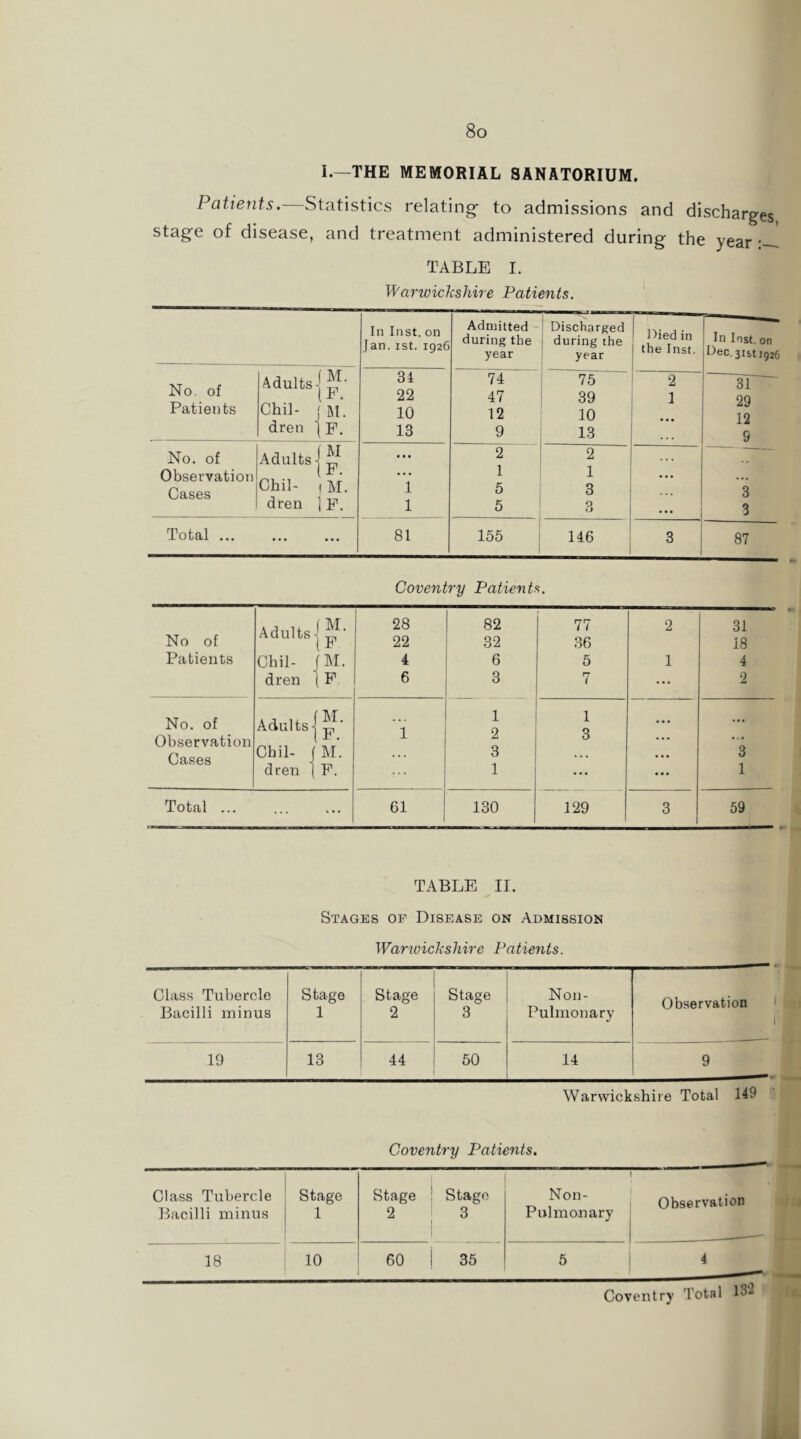 I.—THE MEMORIAL SANATORIUM. Patients.Statistics relating- to admissions and discharges stage of disease, and treatment administered during the year TABLE I. Warwickshire Patients. In Inst, on Jan. ist. 1926 Admitted - during the year 1 Discharged during the year ! Died in the Inst. In Inst, on tlec.3i&tig26 No. of Adults 34 22 74 47 39 2 1 3l 29 12 9 Patients Chil- ( M. 10 12 10 dren ] p. 13 9 13 No. of Adults 1 ^ [F. • • • 2 2 Observation ... 1 1 ... Cases Chil- (M. 1 5 3 3 dren ] F. 1 5 0 3 Total ... 81 155 ■ 146 3 87 Coventry Patientf^. No of Patients Adults-! ■ ]F Chil- fM. dren ( F 28 22 4 6 82 32 6 3 77 36 5 7 2 1 31 18 4 2 No. of Observation Adults 1 p ■ 1 1 2 1 3 ... ... Cases Chil- j M. 3 ... ... 3 dren {F. 1 ... ... 1 Total ... ... 61 130 129 3 69 TABLE 11. Stages op Disease on Admission Warwickshire Patients. Class Tubercle Bacilli minus Stage 1 Stage 2 Stage 3 Non- Pulnionary Observation 19 13 44 50 14 9 Warwickshire Total 149 Coventry Patients. Class Tubercle Bacilli minus Stage 1 Stage 2 Stage 3 Non- Pulmonary Observation 18 10 60 35 5 4 Coventry Total 13‘2 i