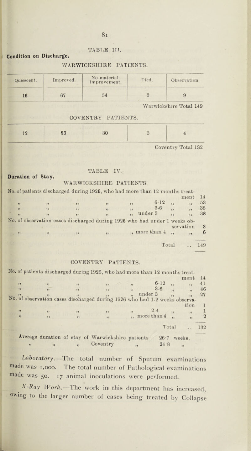 TABLE ITT. Condition on Discharge. WARWICKSHIRE PATIENTS. Quiescent. IniproA ed. No material improvement. I''ied. Observation 16 67 54 3 9 Warwickshire Total 149 COVENTRY PATIENTS. 12 83 30 3 4 Coventry Total 132 1 TABLE IV. t Duration of Stay. I WARWICKSHIRE PATIENTS. I No. of patients discharged during 1926, who had more than 12 months treat- j ment 14 \ M VI M M 99 6~12 ,, ,, 63 99 99 99 99 99 3-6 ,, ,, 35 9 9 9 9 9 9 9 9 9 9 uiider 3 ,, ,, 38 No. of observation cases discharged during 1926 who had under 1 weeks ob- servation 3 9 9 99 99 99 9 9 moro thaii 4 „ 99 6 Total .. 149 COVENTRY PATIENTS. No. of patients discharged during 192G, who had more than 12 months treat- ment 14 >» 99 yy 99 6-12 „ yy 41 n 99 yy 99 3-6 ,, y y 46 ” ” No. of observation > y cases disoh yy arged during 1926 „ under 3 who had 1-2 weeks observa- 27 tion 1 ” 99 >> M ,9 ‘i-4 yy 1 >» 99 yy ,, more than 4 ,, yy 2 'I’otal .. 132 Average duration of stay of Warwickshire patients 26'7 weeks. 99 99 99 Coventry „ 24-8 „ Laboratory.—The total number of Sputum examinations made was i,ooo. The total number of Pathological examinations made was 50. 17 animal inoculations were performed. X-Ray [York.—The work in this department has iiK'reased, owing to the larger number of cases being treated by Collapse