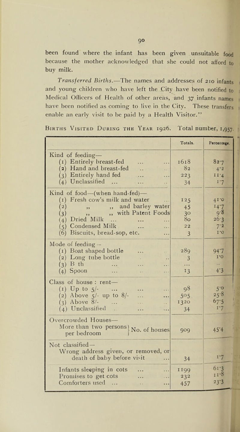 been found where the infant has been given unsuitable food because the mother acknowledged that she could not afford to buy milk. Transferred Births.-—The names and addresses of 210 infants and young children who have left the City have been notified to Medical Officers of Health of other areas, and 37 infants names have been notified as coming to live in the City. These transfers enable an early visit to be paid by a Health Visitor.” Births Visited During the Year 1926. Total number, 1,957. Totals. Percentage. Kind of feeding— (i) Entirely breast-fed 1618 827 (2) Hand and breast-fed 82 4-2 (3) Entirely hand fed 223 II-4 (4) Unclassified 34 17 Kind of food—(when hand-fed)-— (i) Fresh cow’s milk and water 125 41-0 (2) ,, ,, and barley water 45 147 (3) ,, ,, with Patent Foods 30 9-8 (4) Dried Milk 80 263 (5) Condensed Milk 22 7-2 (6) Biscuits, bread-sop, etc. 3 ro Mode of feeding — (i) Boat shaped bottle 289 947 (2) Long tube bottle 3 1*0 (3) H th . . . • • (4) Spoon ^3 4-3 Class of house : rent— (i) Up to 5/- 98 5-0 ' (2) Above 5/- up to 8/- 505 25-8 (3) Above 8/- 1320 67'5 ; (4) Unclassified 34 17 Overcrowded Houses— More than two persons] ^-r ri , j ^ f No. or houses per bedroom ) 909 45-4 Not classified — Wrong address given, or removed, or death of baby before visit 34 17 Infants sleeping in cots 1199 61-3 0 Promises to get cots 232 1 ro Comforters used 457 23-3^