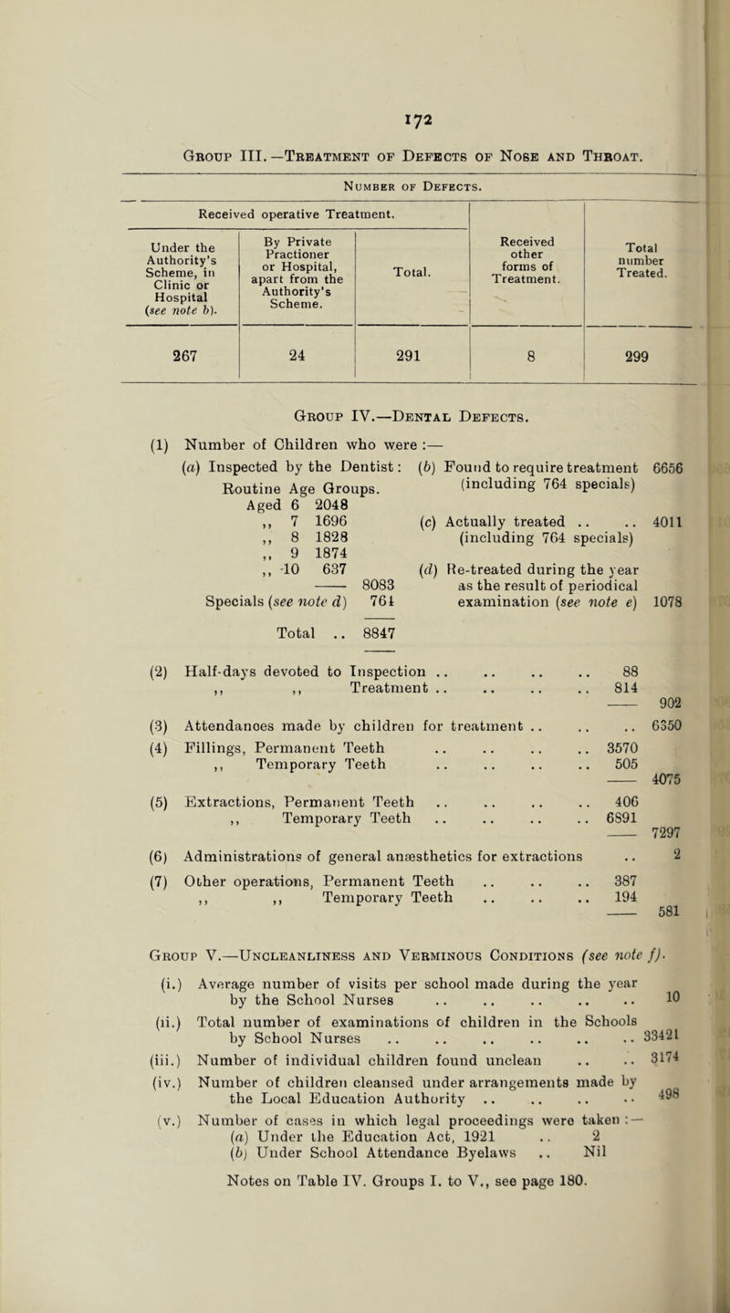 Group III. —Treatment of Defects of Nose and Throat. Number of Defects. Received operative Treatment. Received other forms of Treatment. Total number Treated. Under the Authority’s Scheme, in Clinic or Hospital (see note b). By Private Practioner or Hospital, apart from the Authority’s Scheme. Total. 267 24 291 8 299 Group IV.—Dental Defects. (1) Number of Children who were :— (a) Inspected by the Dentist: Routine Age Groups. Aged 6 2048 ,, 7 1696 ,, 8 1828 9 1874 ,, '10 637 8083 Specials no/c (i) 76i Total .. 8847 (6) Pound to require treatment 6656 (including 764 specials) (c) Actually treated .. .. 4011 (including 764 specials) (d) He-treated during the year as the result of periodical examination (see note e) 1078 Half-days devoted to Inspection .. * • 88 ,, ,, Treatment .. • • 814 902 (3) (4) Attendances made by children for treatment .. Fillings, Permanent Teeth 3570 6350 ,, Temporary Teeth • • 505 4075 (5) Extractions, Permanent Teeth 406 ,, Temporary Teeth 6891 7297 (6) Administrations of general antesthetics for extractions • • 2 (7) Other operations, Permanent Teeth 387 ,, ,, Temporary Teeth • • 194 581 — Group V.—Uncleanliness and Verminous Conditions (see note f). i 1 (i.) Average number of visits per school made during the year by the School Nurses .. .. .. .. .. 10 (li.) Total number of examinations of children in the Schools by School Nurses .. .. .. .. .. .. 33421 (iii.) Number of individual children found unclean .. .. 31^4 (iv.) Number of children cleansed under arrangements made by the Local Education Authority .. .. .. • • (v.) Number of cases in which legal proceedings were taken ; — (a) Under ihe Education Act, 1921 .. 2 (b) Under School Attendance Byelaws .. Nil Notes on Table IV. Groups I. to V., see page 180. A