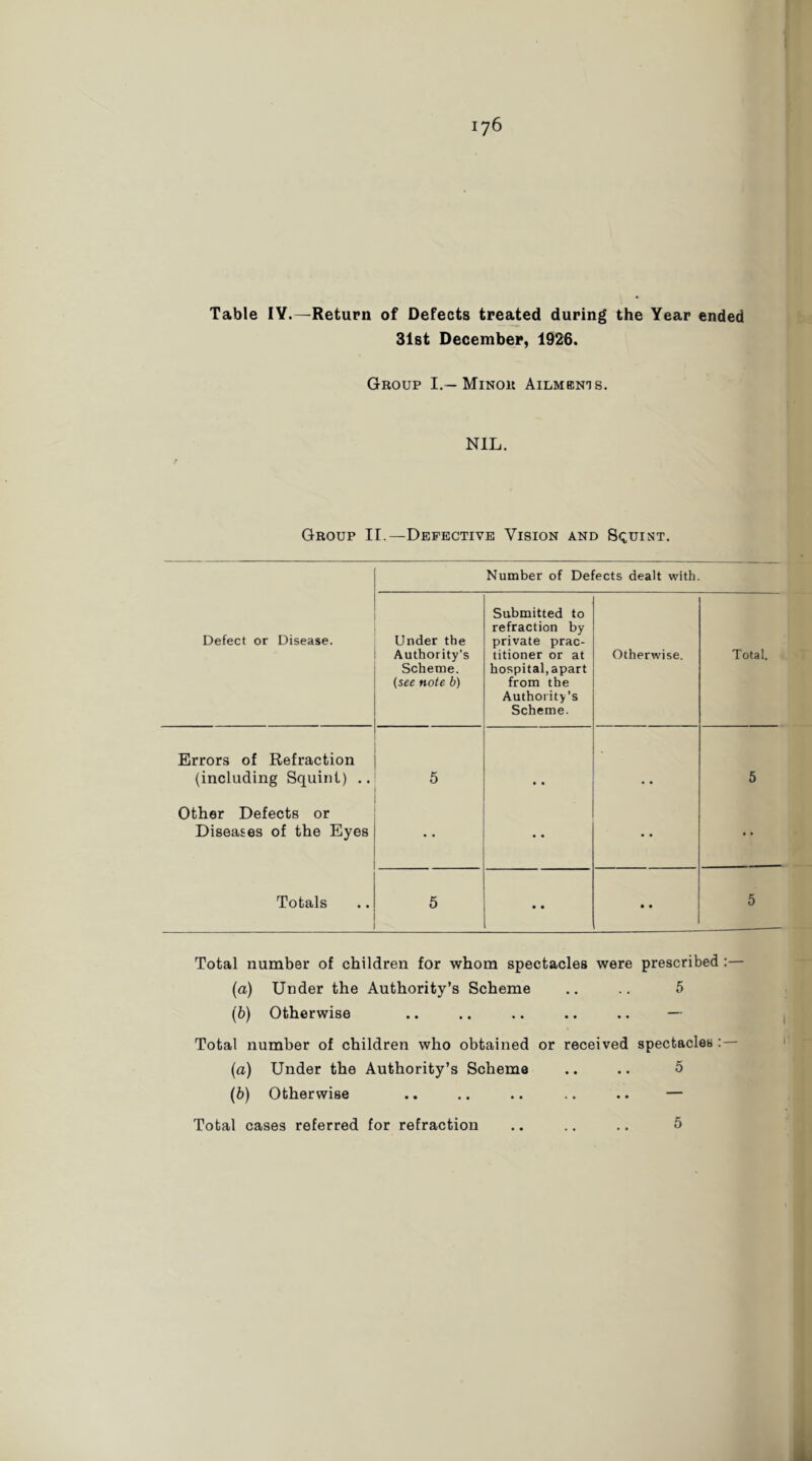 Table lY.—Return of Defects treated during the Year ended 31st December, 1926. Group I.—Minor Ailments. NIL. f Group II.—Defective Vision and 8<;uist. Number of Defects dealt with. Defect or Disease. Under the Authority's Scheme. {see note b) Submitted to refraction by private prac- titioner or at hospital,apart from the Authority’s Scheme. Otherwise. Total. Errors of Refraction (including Squint) .. 5 5 Other Defects or Diseases of the Eyes • • • • • • Totals 5 • • • • 5 Total number of children for whom spectacles were prescribed :— (a) Under the Authority’s Scheme .. .. 5 (b) Otherwise .. .. .. .. .. — Total number of children who obtained or received spectacles (а) Under the Authority’s Schema .. .. 5 (б) Otherwise .. .. .. .. .. —