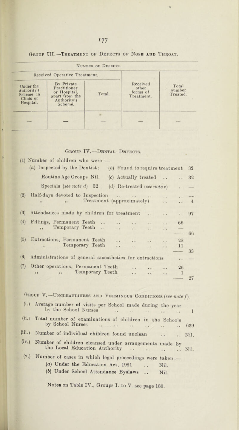 Group TIT.—Treatment of Defects of Nose and Throat. Number of Defects. Received Operative Treatment. Under the Authority’s Scheme in Clinic or Hospital. By Private Practitioner or Hospital, apart from the .Authority’s Scheme. Total. Received other forms of Treatment. Total number Treated. — — — — Group IV.—Dental Defects. (1) Number of children who were ;— (a) Inspected by the Dentist: (b) H’ound to require treatment Routine Age Groups Nil. (c) Actually treated Specials {see note d) 32 {d) Re-treated (seenofe e) (2) Ifalf-days devoted to Inspection ,, ,, Treatment (approximately) (3) Attendances made by children for treatment (4) Fillings, Permanent Teeth .. .. .. .. .. 66 ,, Temporary Teeth .. .. .. .. .. — (5) Extractions, Permanent Teeth .. .. .. .. ‘22 ,, Temporary Teeth .. .. n (6) Administrations of general amesthetics for extractions (7) Other operations. Permanent Teeth .. .. .. 26 M ,, Temporary Teeth 1 32 32 4 97 66 33 27 Group V.—Uncleanliness and Verminous Conditions (sec /). (i.) Average number of visits per School made during the year by tbe School Nurses .. .. .. .. .. j (ii.) Total number of examinations of children in the Schools by School Nurses .. .. .. .. ., ., (',39 (iii.) Number of individual children found unclean ., .. Nil. (iv.) Number of children cleansed under arrangements made by the Local Education Authority .. .. .. ,, Nil (v.) Number of cases in which legal proceedings were taken : (а) Under the Education Act, 1921 .. Nil. (б) Under School Attendance Byelaws .. Nil.