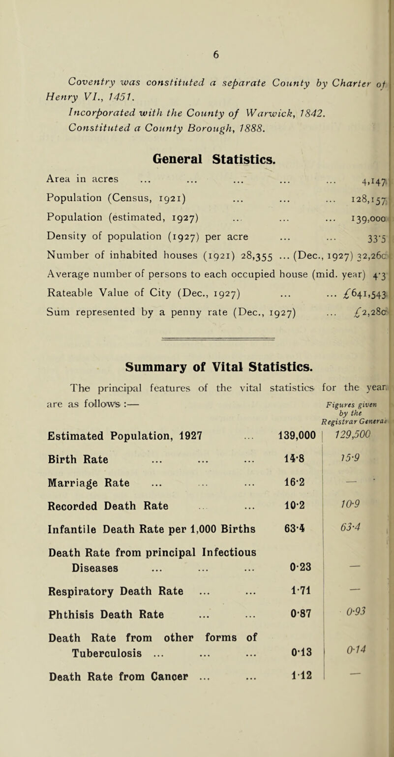 Coventry was constituted a separate County by Charter of Henry VI., 1451. Incorporated with the County of Warwick, 1842. Constituted a County Borough, 1888. General Statistics. Area in acres • . . 4» I47 Population (Census, 1921) • • • ... 128,157 Population (estimated, 1927) ... 139,000 Density of population (1927) per acre ... 33'5 Number of inhabited houses (1921) 28,355 ••• (Dec., 1927) 32,26c Average number of persons to each occupied house (mid. year) 4-3 Rateable Value of City (Dec., 1927) ... ••• ^641.543 Sum represented by a penny rate (Dec., 1927) £2,280 Summary of Vital Statistics. The principal features of the vital statistics for the year are as follows.:— Figures given by the Registrar General Estimated Population, 1927 139,000 129,500 Birth Rate 14-8 15-9 Marriage Rate 16-2 — Recorded Death Rate 10*2 10-9 Infantile Death Rate per 1,000 Births 63*4 63'4 Death Rate from principal Infectious 1 Diseases 0-23 — Respiratory Death Rate 1*71 — Phthisis Death Rate 0*87 0'93 Death Rate from other forms of Tuberculosis ... 0*13 \ 044 Death Rate from Cancer ... 112 —