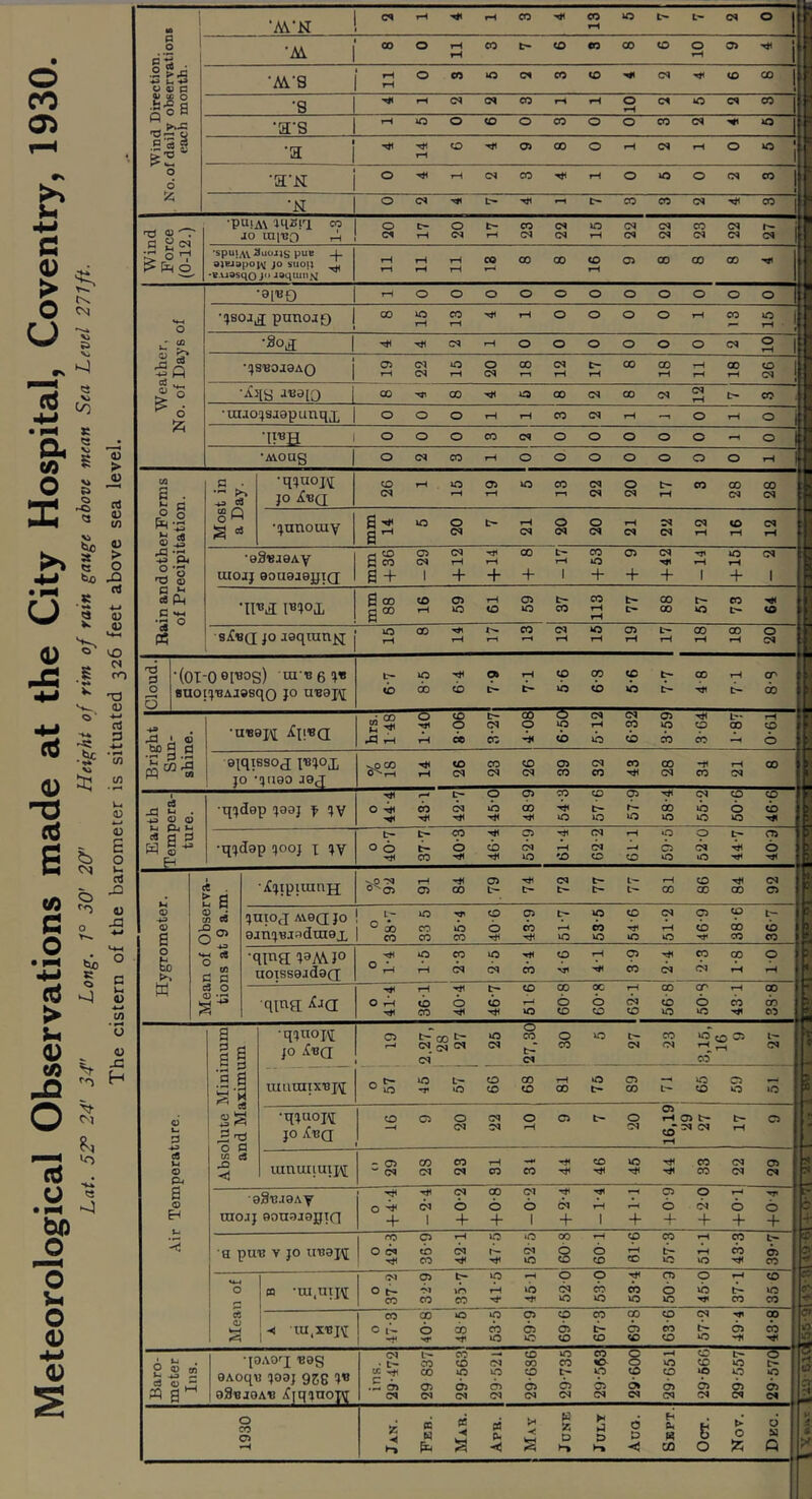 Meteorological Observations made at the City Hospital, Coventry, 1930 ‘AVN rH p d*? ‘ ■M | rH rH ^ 1 .2 O0)p •M’S iH >5 O n X O P •s rH p 'd£*§ o •a'S •a j rH *° if *H\M ‘M CO | Wind Force (0-12.) ■puiA\ msri co jo miuo r-i o O o t- CO CN 30 <N CN CO CN r— j 'SPU!AV ^uoijs PUB 4- ajHJapo;M jo suotj ^ •v.ussqo J‘> iaquinjsi tH rH rH »—< rH _ *4-4 ■jsoj^j punojQ rH rH r ! © C3 o 1 © > U-. CN rH 6 iH If! 73 4 _*_3 c3 jo Mq S | o ft n © o 30 o rH o O rH N CN ft © •eS'KjeAy uiojj QouejeyiQ; s8 + 14 + 53 6 + °! I O >1 C3 pH .5 *g 88 CO 03 rH 03 t- CO rH t- 00 r- CO s j? CO * s£«(j jo aaqtun^i o rH 00 Hi rH r—l CO r—1 CN rH 30 rH 03 rH tH rH co rH 00 rH ° 8UO|{J'BAJ8SqO JO U129J\[ 1 1 Bright I •uboj^ jfp^a hrs. 1-48 o 8 06 t- CO OS-9 5-12 6-32 3-59 Hi cp tH z nrzs 3 -5 Qr2 9iqisso,j J'BJOJj JO •(}U90 a9,j co O^rH Hi rH CO CN CO CN CO CN 03 CO CN CO CO Hi 00 CN Hi CO rH CN 00 IP Earth Tempera- ture. •qjdop J99J f JV f-f* 0 <-h do Hi tr- ft Hi O 30 Hi 03 00 Hi 54-3 CO c- 30 03 ft 30 H< do 30 CN ft 30 50-6 1 •qjdap jooj x jy t- o 6 t- ft CO CO 6 Hi Hi CO Hi 03 ft 30 Hi rH co CN ft CO 611 o ft O o ft »o tH Hi H I cC . S 1 7) CO •jCjipiumjj >0 ^3 °^C3 rH 03 Hi CO 03 t— Hi CN C— t- L- t- rH CO CO 00 Hi 00 CN IB o IF © +> 1 1 > JUIOJ AV9Q JO 9JU!JB.Tadra9X t- CO 33 5 Hi 30 CO 406 03 cb H. rH 30 30 ft 30 54-6 CN *H 30 46-9 38-6 tH to in co ■s * 73 G G •qing J3A\J° uoissaadod ° ft 30 rH CO ft 30 ft Hi cb CO Ml rH Hi 03 ft Hi ft CO ft CO rH O j 5 rH W c3 O 0J -r-l qtna ^ja 0 41-4 36 T Hi 6 Hi cb Hi 51 6 CO o CO oc o CO rH ft CO 56 8 on 6 30 431 00 ’ do 1 C3 9 •qjnojy jo Mq o rH 2.27, 00 GN ^ 30 CN o co ft CN o co 30 CN CO CN 3,15, O 05 rH l- CN f .9 HH '[ uuiunx'Bjy »o Hi t— ‘O co co CO co rH CO o t- 03 CO tH 30 CO C3 30 rH J >0 18 © t- 3 © 3 £ ^ ■qiu°H jo Ma CO —H 03 o CN CN CN o rH 03 t- o CN 16,19 03 tH N CN tH rH ° 1 cfl K © CU 73 X Hi ■2 uxnutiuiji - 03 CN co CN CO CN rH CO CO Hi Hi CO Hi 30 Hi Hi Hi CO CO CN CN 03 2 CN * 9 © pi ■9815.19 Ay TXTO.IJ 90U9J0JJIC1 o ft 4- Hi ft 1 <N 6 ft 00 6 + CN 6 1 Hi ft ft Hi rH 1 r^ rH + 60 + 9 cs + r—< 6 4- TT J* ? j ■5 3 pul? Y JO lH3api 1 | ro O ft 03 cb CO rH ft H 30 t— H 30 ft 30 00 § 1-09 CO rH CO CO ft 30 rH rH 30 co cb Hi t.— '2 85 2 co i u-t o to -ra.tnpi fM o ft CO 03 HI CO t- to CO 30 rH H* rH 30 H 520 530 53-4 50-9 450 rH ft CO o « io r _ co rt © w—t ■< tu.xvpi 1  1 o L— -* cp 6 H* 30 do Hi 30 cb 30 C3 ft 30 9-69 CO ft CO co ft co 63-6 CN ft 30 ft Hi co or S 3 Baro- meter Ins. *j9Aorj Beg 9Aoqu J09J 9&S jv oSbjoav .Cjqiuoi^ CN • cc Hi .S ft cq 29 837 29-563 CN 30 ft CN 29-686 29-735 CO 30 ft CN 29-600 29 651 CO co 30 ft CN 29-557 29-570 1930 55 ◄ K « d ◄ VH & d p* Hj May K s D July o D < 0* K 00 Oct. > o * • w S3 * Q ^ > rt a) > o XI d <D H-h X CS <D ■*-» c/S c/3 u <D <D E o U ctJ X o X o G u 0) w C/) O <U J= H