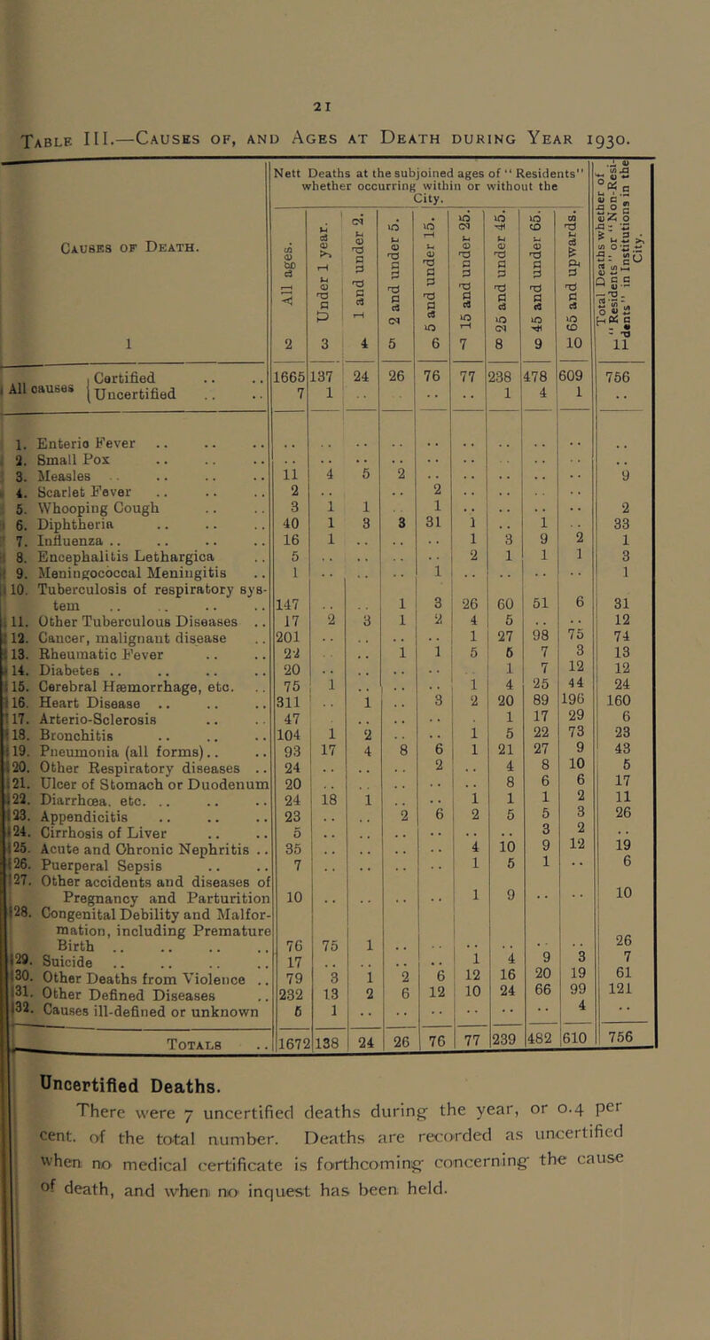 Table III.—Causes of, and Ages at Death during Year 1930. Causes of Death. 1 Nett w C/2 <y bD c3 ***< 2 deaths at tl hether occi . ' ci ^ a ^ P « 'S -a g n d P -1 3 4 ie sub irring in | M 1 <D 03 a t~* 03 0 ci (M 5 joinec with Gity. in rH U 0/ 03 P P 03 P a m 6 15 and under 25. * S of “B witho in rt< u <D '-d P P 03 P c3 »n Ol 8 .eside it the in | CD I u ® 1 g o3 P a m 9 3 g 65 and upwards. Total Deaths whether of “ Residents ” or “ Non-Resi- ^dents” in Institutions in the City. 1 Certified 1665 137 24 26 76 77 238 478 609 756 iAlloaut>a» 1 Uncertified 7 1 1 4 1 •• — 1. Enterio Fever a. Small Pox . . 3. Measles 11 4 5 2 9 4. Scarlet Fever 2 . . 2 5. Whooping Cough 3 1 1 1 2 6. Diphtheria 40 1 3 3 31 1 . . 1 33 7. Influenza .. 16 1 . , 1 3 9 2 1 8. Encephalitis Lethargica 5 2 1 1 1 3 9. Meningococcal Meningitis 1 1 1 ilO. Tuberculosis of respiratory sys- tem 147 . , 1 3 26 60 51 6 31 ill. Other Tuberculous Diseases .. 17 2 3 1 2 4 5 12 12. Cancer, malignant disease 201 . . 1 27 98 75 74 13. Rheumatic Fever 22 . . 1 1 5 6 7 3 13 j 14. Diabetes .. 20 1 7 12 12 115. Cerebral Haemorrhage, etc. 75 1 * * 1 4 25 44 24 116. Heart Disease 311 1 3 2 20 89 196 160 i 17. Arterio-Sclerosis 47 1 17 29 6 118. Bronchitis 104 1 2 1 5 22 73 23 ! 19. Pneumonia (all forms).. 93 17 4 8 6 1 21 27 9 43 ,20. Other Respiratory diseases .. 24 2 4 8 10 5 : 21. Ulcer of Stomach or Duodenum 20 8 6 6 17 122. Diarrhoea, etc. .. 24 18 1 . . 1 1 1 2 11 123. Appendicitis 23 2 6 2 5 5 3 26 * 24. Cirrhosis of Liver 5 3 2 • • 125. Acute and Chronic Nephritis .. 35 4 10 9 12 19 126. Puerperal Sepsis 7 1 5 1 • • 6 ’27. Other accidents and diseases of Pregnancy and Parturition 10 . . 1 9 10 128. Congenital Debility and Malfor- ■ mation, including Premature Birth 76 75 1 1 2n 29. Suicide 17 1 4 9 3 7 30. Other Deaths from Violence .. 79 3 1 2 6 12 16 20 19 61 31. Other Defined Diseases 232 13 2 6 12 10 24 66 99 121 32. Causes ill-defined or unknown 6 1 •• 4 * * ! Totals 1672 138 24 26 76 77 239 482 |610 756 Uncertified Deaths. There were 7 uncertified deaths during the year, or 0.4 pci cent, of the total number. Deaths are recorded as uncertified when no medical certificate is forthcoming- concerning- the cause (>f death, and when no inquest has been held. ■ I