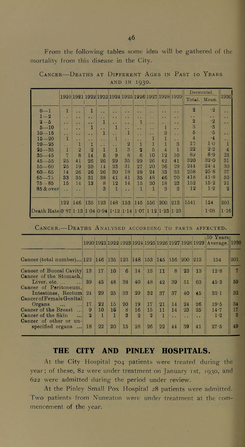 From the following tables some idea will be gathered of the mortality from this disease in the City. Cancer—Deaths at Different Ages in Past io Years and in 1930. 1920 192l'1922 1 1923 1924 1925 1926 1927 1928 1929 Decennial. 1930 Total. Mean. 0—1 1 1 2 •2 1—2 . . . . , , 2—6 1 , , , # 1 2 •2 5—10 1 1 1 3 •3 10-16 1 1 , , 3 5 •5 , . 15-20 1 i 1 1 4 •4 20—25 1 1 , , , , 2 1 1 1 3 19 10 1 25—35 1 2 2 1 1 3 2 5 4 1 22 2-2 4 35—45 7 8 14 5 9 8 6 10 12 10 89 8-9 23 45—55 25 41 26 26 29 35 29 26 42 41 320 32-0 31 55—60 25 19 20 14 23 31 27 20 36 29 244 24-4 30 60-65 ] 4 26 26 26 30 18 28 24 33 33 258 25-8 37 65—75 33 35 31 38 41 41 35 48 46 70 418 41-8 52 76-85 15 14 13 8 12 14 15 20 18 23 152 15-2 21 85 & over .. 3 1 1 1 3 3 12 1-2 2 122 146 135 123 148 153 145 156 200 213 1541 154 201 Death Rate 097 113 1 04 0-94 1-12 1-14 1-07 112 1-23 1 23 1-08 1-16 Cancer.—Deaths Analysed according to parts affected. 1920 1921 1922 1923 1924 1925 1926 1927 1928 1929 10 Years Average. 1930 Cancer (total number)... 122 146 135 123 148 153 145 156 200 213 154 201 Canoer of Buccal Cavity 13 17 10 6 14 13 11 8 23 13 12-8 7 Cancer of the Stomach, Liver, etc 39 45 48 38 40 48 42 39 51 63 453 59 Cancer of Peritoneum, Intestines, Rectum 24 29 25 33 29 32 37 37 40 45 33 1 32 Cancer of Female Genital Organs 17 22 15 20 19 17 21 14 24 26 195 34 Cancer of the Breast ... 9 10 16 8 16 15 11 14 23 25 14-7 17 Cancer of the Skin 2 1 1 3 2 2 1 1-2 3 Cancer of other or un- specified organs ... 18 22 20 15 28 26 22 44 39 41 27-5 49 THE CITY AND PINLEY HOSPITALS. At the City Hospital 704 patients were treated during the year; of these, 82 were under treatment on January 1st, 1930, and 622 were admitted during the period under review. At the Pinley Small Pox Hospital 28 patients were admitted. Two patients from Nuneaton were under treatment at the com- mencement of the year.