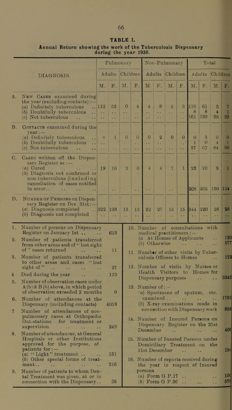 A. B. C. D. 1. 2. 3. 4. 5. 6. 7 8. 9. TABLE I. Annual Return showing the work of the Tuberculosis Dispensary during the year 1930. Pulmonary Noi -Pulmonary Total DIAGNOSIS. Adults Children Adults Children Adults Children M. F. M. F. M F. M. F. M. F. M. F. New Cases examined during the year (excluding contacts):— (a) Definitely tuberculous 112 53 0 4 4 8 3 3 116 61 3 7 (b) Doubtfully tuberculous .. 8 8 4 1 (c) Not tuberculous 161 129 38 23 Contacts examined during the year:— (a) Definitely tuberculous 0 1 0 0 0 2 0 0 0 3 0 0 (6) Doubtfully tuberculous .. . . 1 0 4 1 (c) Not tuberculous 37 67 84 90 Cases written off the Dispen- sary Register as : — fa) Cured (bj Diagnosis not confirmed or 19 16 2 0 4 4 7 1 23 20 9 1 non-tuberculous (including cancellation of cases notified in error.. 208 205 130 114 Number of Persons on Dispen- sary Register on Dec. 31st: — (a) Diagnosis completed (b) Diagnosis not completed .. 322 193 13 13 22 27 15 15 344 220 28 28 Number of persons on Dispensary Register on January 1st .. .. 623 Number of patients transferred from other areas and of “ lost sight of cases returned .. .. 11 Number of patients transferred to other areas and cases “ lost sight of ” .. .. .. 27 Died during the year .. .. 123 Number of observation cases under A (b) & B (b) above, in which period of observation exceeded 2 months 0 Number of attendances at the Dispensary (including contacts) 4053 Number of attendances of non- pulmonary cases at Orthopaedic Out-stations for treatment or supervision .. .. .. 249 Number of attendances, at General Hospitals or other Institutions approved for the purpose, of patients for:— (a) “ Light ” treatment .. .. 131 (b) Other special forms of treat- ment.. .. .. .. .. 216 Number of patients to whom Den- tal Treatment was given, at or in connection with the Dispensary.. 38 10. Number of consultations with medical practitioners : — (a At Homes of Applicants .. 120 (b) Otherwise .. .. .. 577 11. Number of other visits by Tuber- culosis Officers to Homes .. 122 12. Number of visits by Nurses or Health Visitors to Homes for Dispensary purposes .. .. 334(1 13. Number of : — 'a) Specimens of sputum, etc. examined.. .. .. .. 1761 (b) X-ray examinations made in connection with Dispensary work 891 14. Number of Insured Persons on Dispensary Register on the 31st December .. .. .. 40( 15. Number of Insured Persons under Domiciliary Treatment on the 31st December .. .. .. 19i 16. Number of reports received during the year in respect of Insured persons (a) Form G.P.17 10< (b) Form G P.36 571