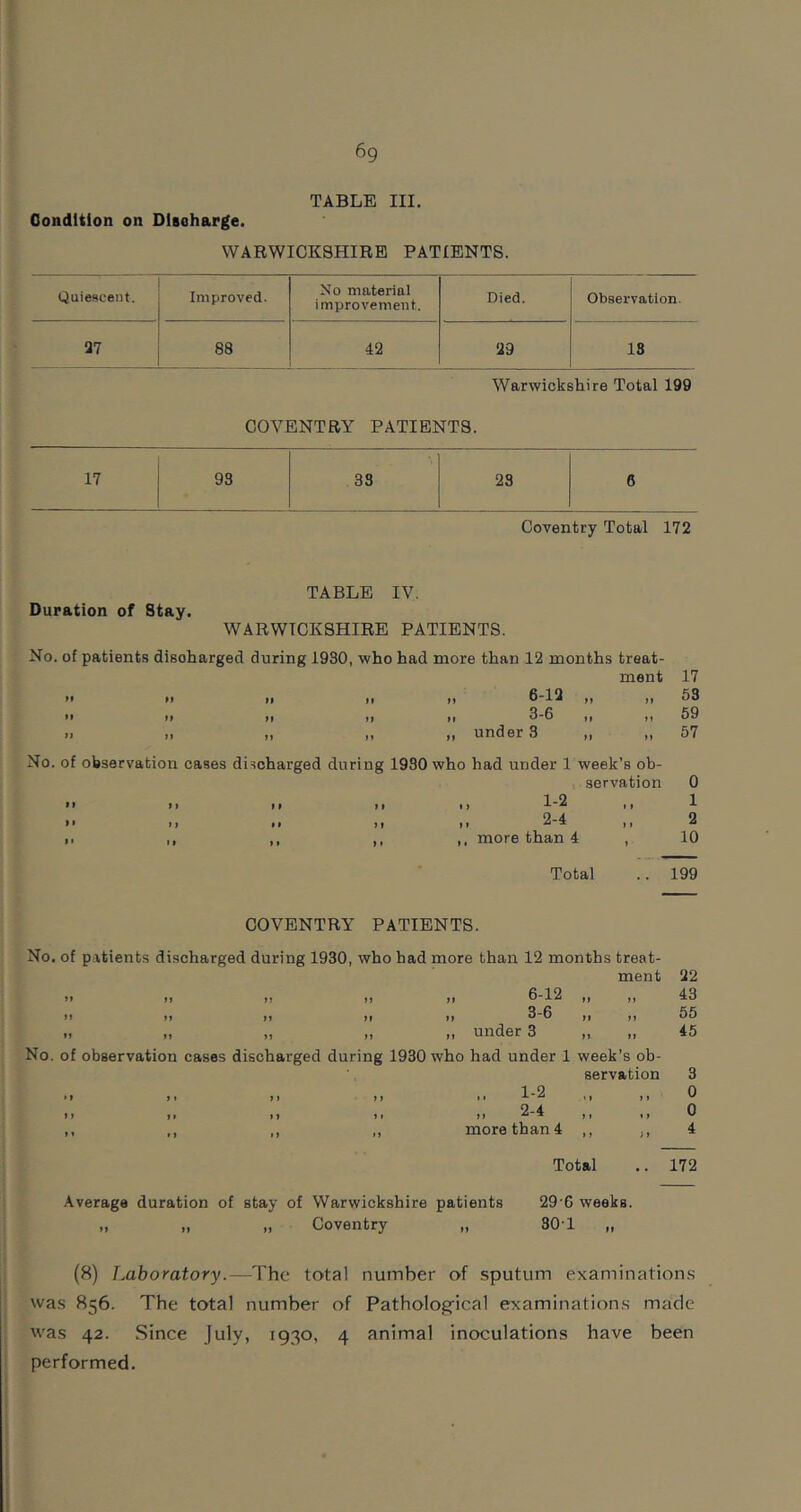 6g TABLE III. Condition on Discharge. WARWICKSHIRE PATIENTS. Quiescent. Improved. No material improvement. Died. Observation 27 88 42 29 18 Warwickshire Total 199 COVENTRY PATIENTS. 17 93 33 23 6 Coventry Total 172 Duration of Stay. TABLE IV. WARWICKSHIRE PATIENTS. No. of patients discharged during 1930, who had more than 12 months treat- ment >> i> ii »» It it »> a it a it M M >1 it 6-19 3-6 under 3 ii it ii 11 ii 11 17 53 59 57 No. of observation cases discharged during 1930 who had under 1 week’s ob- servation • i ii ii ii ii I-2 i, >' ii ii ii ii ii i. ,, ,, ,, ,, more than 4 , 0 1 2 10 Total .. 199 COVENTRY PATIENTS. No. of patients discharged during 1930, who had more than 12 months treat- ment 22 ii ii ii n n 6-12 „ ,, 43 n ii ii n ii 3-6 ,, „ 55 ii n ii ii n under 3 ,, ,, 45 No. of observation cases discharged during 1930 who had under 1 week’s ob- servation 3 19 O *1 it 11 11 • » ^ * I 1 1 04. fi a it ii i» i> ^ * i» i* u ,, ,, ,, ,, more than 4 ,, ,, 4 Average duration of stay of Warwickshire patients •• „ » Coventry „ Total 29 6 weeks. 301 „ 172 (8) Laboratory.—The total number of sputum examinations was 856. The total number of Pathological examinations made was 42. Since July, 1930, 4 animal inoculations have been performed.