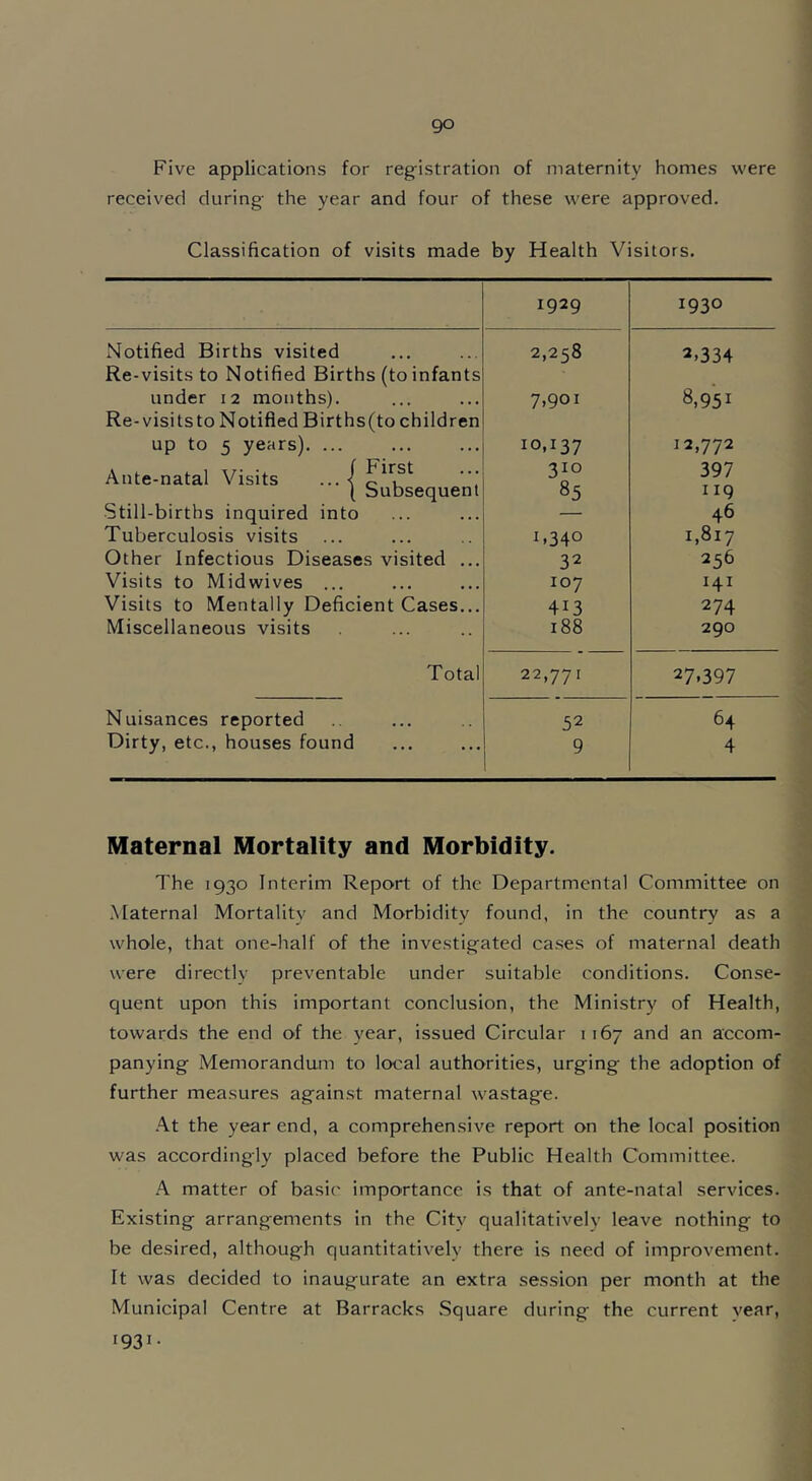 Five applications for registration of maternity homes were received during the year and four of these were approved. Classification of visits made by Health Visitors. 1929 1930 Notified Births visited Re-visits to Notified Births (to infants 2,258 2,334 under 12 months). 7,901 8.951 Re-visits to Notified Births (to children up to 5 years). ... 10,137 12,772 Ante-natal Visits ... { , [ Subsequent 310 85 397 119 Still-births inquired into 46 Tuberculosis visits 1,340 1,817 Other Infectious Diseases visited ... 32 256 Visits to Midwives ... 107 H1 Visits to Mentally Deficient Cases... 413 274 Miscellaneous visits 188 290 Total 22,77 r 27.397 Nuisances reported 52 64 Dirty, etc., houses found 9 4 Maternal Mortality and Morbidity. The 1930 Interim Report of the Departmental Committee on Maternal Mortality and Morbidity found, in the country as a whole, that one-half of the investigated cases of maternal death were directly preventable under suitable conditions. Conse- quent upon this important conclusion, the Ministry of Health, towards the end of the year, issued Circular 1 r67 and an accom- panying Memorandum to local authorities, urging the adoption of further measures against maternal wastage. At the year end, a comprehensive report on the local position was accordingly placed before the Public Health Committee. A matter of basic importance is that of ante-natal services. Existing arrangements in the City qualitatively leave nothing to be desired, although quantitatively there is need of improvement. It was decided to inaugurate an extra session per month at the Municipal Centre at Barracks Square during the current vear, I93I-