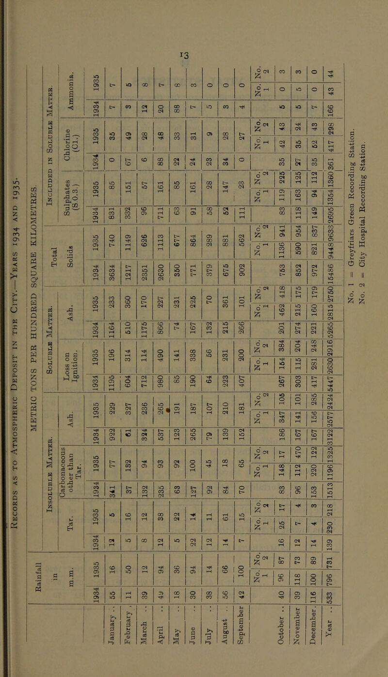 13 ro CTi Q Z < Oi (/I < I h K I h O CL, u H Z cu w o S h O w < w Q CC o u u Included in Soluble Matter. Ammonia. 1935 00 t- CD CO o o o No. 2 CO CO o No. 1 o to o CO 1934 1 CO 12 20 00 oo - LO CO to to 991 1 Chlorine (Cl.) 1936 36 49 00 GO CO CO 31 05 28 27 No. 2 CO (M 43 298 j No. 1 42 36 62 417 CO a> o 67 CO 00 00 22 24 23 34 o to CO to~ CM rH 112' 35 1 1360 361 Sulphates (S.0.3.) 1935 j 85 161 67 161 00 161 1 28 CO i No. 2 to No. 1 119 1 163 94 1354 1934 96 63 1 91 58 lllj CO 2695 Total Solids 1936 740 05 tH 626 1113 677 864 289 GO 00 562 2 t-H 05 1 6^ 1136 9448 1934 3634 1217 2351 j 2630 360 771 379 676 902 763 852 972 15486 Soluble Matter. 1935 CO CO 360 170 CO kC 70 361 TOT 2 to Ol 1934 1164 610 1175 866 167 132 215 266 201 t- 221 5265 1935 196 314 Tii tH 490 141 00 CO CO 66 231 200 1 1 CO CM 00 tH 1934 1195 604 712 980 85 190 64 223 407 267 o CO 417 6447 Ash. m No. 2 106 101 285 No. 1 141 156 2577 1934 922 61 324 537 123 265 79 139 152 186 167 167 3122 i 1936 77 132 05 93 92 100 1 45 18 65 1 1934 341 37 132 235 63 127 92 00 70 83 i 96 153 1513 1935 rH 12 CO 11 61 17 230 s 12 lO 00 12 22 (M 16 CN rH 05 CO rH 1935 16 50 05 36 05 rH 66 100 CO 118 100 796 1934 55 11 39 18 30 CO 56 42 40 39 116 533 January .. February , March April May June July August September October .. November December. Year .. !zi ^ Greyfriars Green Recording Station. City Hospital Recording Station.