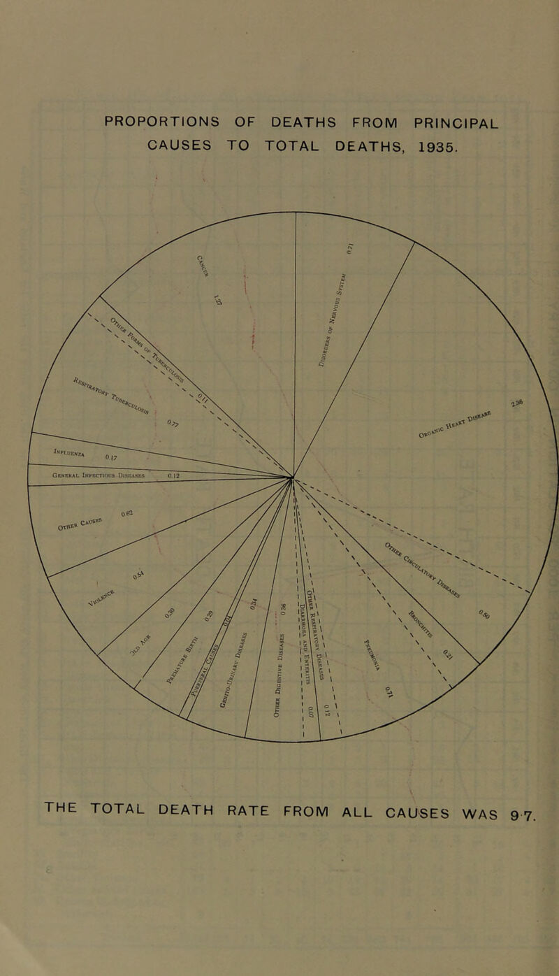 PROPORTIONS OF CAUSES TO DEATHS FROM PRINCIPAL TOTAL DEATHS, 1935.