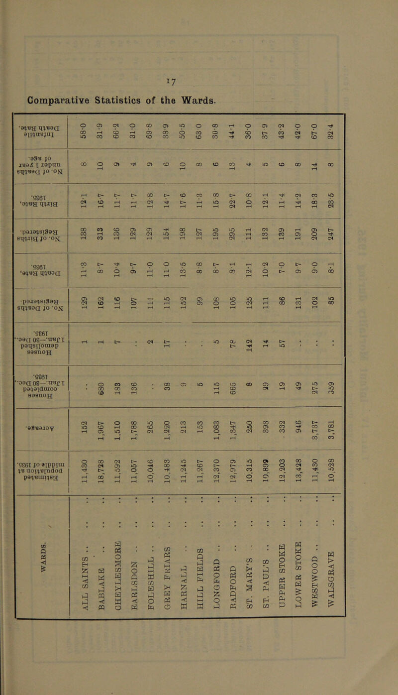 Comparative Statistics of the Wards. o Oi O <P g> O CO rH o <75 CM O o oo rH cb rH 05 do O do o 'iff cb tH CM o CO CO CO o CO o CO CO T}< CO CO CO CO -aS'B }0 ivaS t Jspan smaaa JO OK 00 o rH 05 o> CO o r-* 00 CO CO rH XO CO 00 Tt< rH 00 •SS6T l-H 00 D- CO CO 00 t* 00 rH CM CO XO (b 1-^ rH bi tH xb <M <D CM rH do cb 1—< tH tH rH rH rH rH rH rH (M rH rH rH tH rH •paaajsiaaa CO CO CO a> C5 00 XO XO rH CM 05 rH C75 IH CO CO Of C<J lO O) <M CT5 05 rH CO CO <75 o Bmiig JO -OK CO tH rH rH rH rH rH rH CM rH rH tH rH c<t CM •SS6T CO t- o o XO 00 t* rH rH CM o iH o rH 1—• tH do 6 tH 05 rH rH l-H rH 00 rH cb cb C» CM rH 6 rH IH 05 <75 do •paaa'jsiaaa o CN CO t- »o CM 05 on XO XO rH CO iH CM XO O rH o rH IC 05 o O CM »H 00 CO O CO sq'j'Baa io rH r-l rH rH rH iH rH tH rH rH rH 5861 •oacioe—nsfx , CH t- , XO 00 CM T#< tH « . . paqsiiocaap rH * tr iH XO * • sasnoH •S86T ‘oaa 06—■O'Bf X o CO CO 00 05 iO XO XO CO 05 C75 05 XO C75 paxaiauioa 00 CO CO CO • CO rH CO CO !M rH IH CM XO C^ sasnoH CM o 00 o 00 CO CO tr o CO CM CO rH •eg'Baiov »o o rH 00 «o CM rH o 00 XO <75 CO Tti CO 00 tH 05 to t- (N CM CM rH o CO CM CO CO <75 t- rH rH rH rH rH rH CO CO esex JO aipptiu o 00 CN t- CO CO UO o <75 XO 0» CO 00 o 00 CO 05 iO 00 CO t- rH <75 o CM CO <M aoix'Bindod >o o <M (M CO 05^ CO 00^ CM XO pa'^'Biui<;BS[ rH rH 00 rH rH rH rH o‘ rH o rH rH tH rH rH (M rH (M CD rH o rH CM rH co' ^H rH rH o WARDS. / CD Eh 'Z W P3 O CD a o a a HH CD a c 1—( a CD P a a P a Q CQ CO a a o a CD a a o a CD Q O o a f> a o CD a HH < CO W ■< iJ) W >1 OQ a a CO a pH a <t! z pH o a CD a o a a -j) a -a! a a a a a p; a 03 a PS a a 55 P , a a a ■< o pR o a a a ST CO