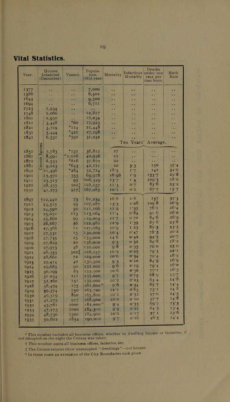 Vital Statistics. Year. Houses Inhabited (December) Vacant. Popula- tion (Mid-year) Mortality Infectious Mortality Deaths under one year per 1000 born. Birth Rate 1377 7,000 1586 6,502 1643 . . 9,500 1694 . . 6,711 1723 1.934 .. 1748 2,066 12,817 . 1801 2,930 16,034 1811 3,448 *60 17,923 1821 3.729 *114 21,448 1831 5.444 *421 27,298 1841 6.531 *590 31.032 (A • Ten Years Average. 1851 a to 7.783 •151 36,812 27 • • ... . . 1861 8,991 * 1,026 40,936 25 . . . . • • 1871 3 t/i 8,535 *816 37,670 22 . . i88i V 9.223 *643 42,111 20 33 150 35-4 1891 U 11,496 •284 52,724 18-5 1-7 142 3Z-0 1901 15.571 353 69.978 16-96 1-9 153-7 29-8 1911 23,515 95 106,349 '37 14 109-3 28-0 1921 28,355 502 + 128,157 II-3 0-7 83-6 23-2 1931 41,275 917 + 167,083 lO'l 0*2 67-7 •57 1897 t 12,440 73 61,234 i6-8 1-8 157 313 1911 23.515 95 107,287 13-3 2-o8 109 8 26-9 1912 24.590 50 III,166 II-9 ••35 76-1 26-4 1913 25,051 113 115,064 II-4 0-84 91-6 260 1914 25,860 99 119,003 II-7 070 84-6 26-9 1915 26,667 36 122,982 12-9 1-39 ^7*8 23-8 1916 27.366 12 127,089 10-9 I 23 87-3 23-5 1917 27.531 T5 130,000 10-4 0-47 78-3 20*2 1918 27.735 25 133,000 i4'6 0-42 92‘5 20-7 1919 27,829 20 136,000 93 0 32 82'8 18-2 1920 27,973 48 130,000 9-8 0-35 760 230 1921 28,355 502t 128,157 10*2 0*25 79'3 22-1 1922 28,661 72 129,000 10-6 o'34 70-4 18-9 1923 29.414 40 130,500 9 3 0*20 64-9 16-9 1924 29,685 90 132,000 96 0* 19 79'4 16-0 1925 30,199 83 133.500 10-6 0-30 77*1 16-3 1926 31034 III 135,000 97 0-15 68q i5'7 1927 32,260 I5I 139,000 10*2 023 634 14*0 1928 38,474 175 161,600° 96 o’34 657 I4'4 1929 39,374 750 163,700 12*1 063 73'I 14 0 1930 40.5’9 800 165,800 lO'I 0-32 57-0 14 5 1931 41,275 917 168,900 lO'O 0*10 57‘7 14 0 1932 45,781 1000 182,000° 9'4 0-33 69-7 ^3 5 1933 47,175 1000 184,300 9‘9 0*21 64-5 i3‘4 1934 48,730 1500 184,900 10*0 0*17 57 1 13-6 1935 50,622 1854 190,000 97 o-i6 46-5 14 4 * This nufiibec includes all business offices, whether in dwelling houses or factories, if not occupied on the night the Census was taken. t This number omits all business offices, factories, etc. t The Census returns show unoccupied '* dwellings —not houses. ® In these years an extension of the City Boundaries took place.