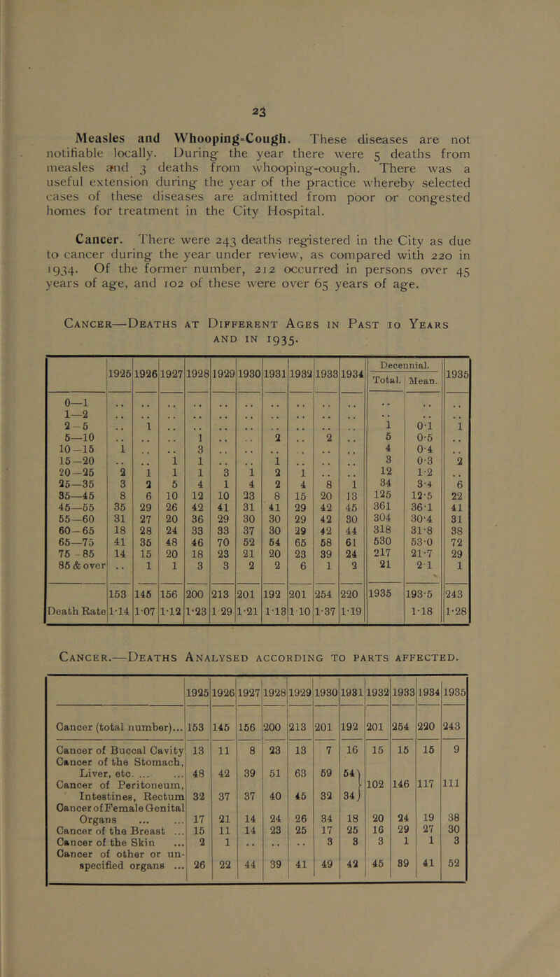 22 Measles and Whooping-Cough. These diseases are not notifiable locally. During^ the year there were 5 deaths from measles »nd 3 deaths from \vhooping--cougfh. There was a useful extension during- the year of the practice whereby selected cases of these diseases are admitted from poor or congested homes for treatment in the City Hospital. Cancer. There were 243 deaths reg-istered in the City as due to cancer during the year under review, as compared with 220 in 1934. Of the former number, 212 occurred in persons over 45 years of age, and 102 of these were over 65 years of age. Cancer—Deaths at Different Ages in Past 10 Years AND IN 1935. 1926 1926 1927 1928 1929 1930 1931 1932 1933 1934 Decennial. 1935 Total. Mean. 0—1 , , 1—2 • • , , . , 2-5 1 1 0-1 1 6—10 1 2 2 5 0-5 10-15 1 , , 3 4 0-4 . . 15-20 . . 1 1 1 , . 3 0-3 2 20-25 2 1 1 1 3 1 2 1 12 1-2 26—35 3 2 5 4 1 4 2 4 8 1 34 3-4 6 35—45 8 6 10 12 10 23 8 15 20 13 125 12-5 22 46—65 35 29 26 42 41 31 41 29 42 45 361 361 41 65—60 31 27 20 36 29 30 30 29 42 80 304 30-4 31 60-65 18 28 24 33 33 37 30 29 42 44 318 31-8 38 65—75 41 36 48 46 70 52 64 65 68 61 630 530 72 76 -85 14 15 20 18 23 21 20 23 39 24 2l7 21-7 29 86 & over 1 1 3 3 2 2 6 1 2 21 2 1 1 153 146 156 200 213 201 192 201 254 220 1935 193-5 243 Death Rate 1-14 107 112 1-23 1 29 1-21 1-13 1 10 1-37 1-19 1-18 1-28 Cancer.—Deaths Analysed according to parts affected. 1925 1926 1927 1928 1929 1930 1981 1932 1933 1984 1935 Cancer (total number)... 153 145 166 200 213 201 192 201 264 220 243 Cancer of Buccal Cavity 13 11 8 23 13 7 16 16 16 16 9 Cancer of the Stomach, Liver, etc. ... 48 42 39 51 63 69 64) Cancer of Peritoneum, 102 146 117 111 Intestinee, Rectum 32 37 37 40 45 32 34] Cancer of Female Genital Organa 17 21 14 24 26 34 18 20 24 19 38 Cancer of the Breast ... 15 11 14 23 25 17 26 16 29 27 30 Cancer of the Skin 2 1 3 3 3 1 1 3 Cancer of other or un- specified organa ... 26