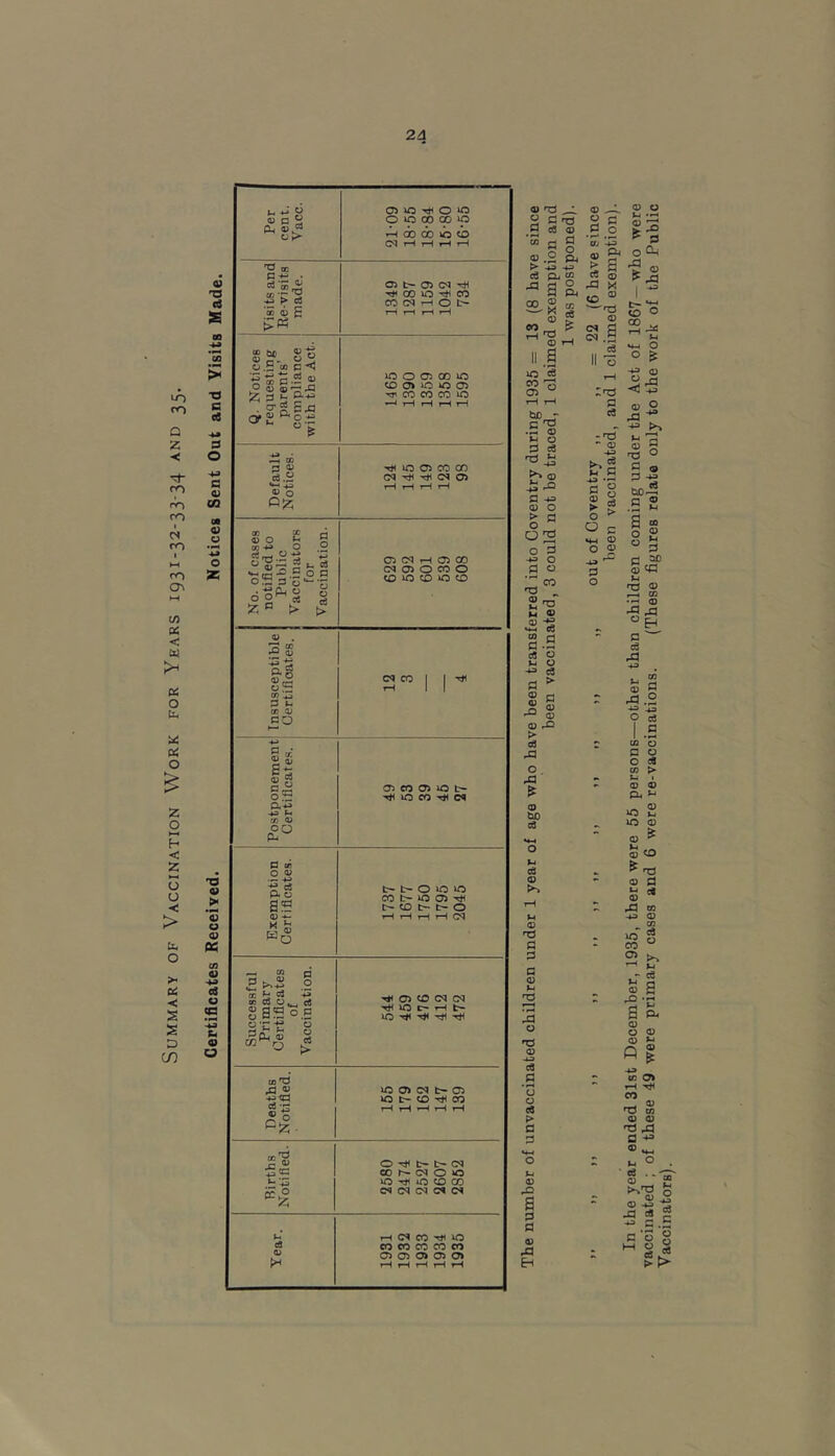 Summary of Vaccination Work for Years 1931-32-33-34 10 < 4) cS 02 •a C ce <4^ 0 c 02 09 01 02 % Per cent. Vacc. 02 O ^ O ^ Cp iO CO CD ^ *H 02 do 40 i Visits and Re-visits made. 02 t- 02 <N 00 40 CO CO (M rH O t- rH rH rH rH Q. Notices requesting parents’ compliance with the Act. 40 O 02 00 40 02 40 40 02 CO CO CO 40 rH rH rH rH Default Notices. 40 02 CO CD Cq d 02 rH rH rH tH No. of cases notified to Public Vaccinators for Vaccination. 02 CM rH 02 CO CM 02 O CO O CO 40 CD 40 O Insusceptible Certificates. 1 1 ^ 02 0> P,‘-5 •4i3 CT 02 T3 02 .£ *3 o 02 PCS CO 02 d o s b 02 CT2 CO 0> 20 20 CO CO Exemption Certificates. t- O 40 40 CO 40 02 Tt< t- CO t- tr- o rH rH rH rH d Successful Primary Certificates of Vaccination. 4*1 02 <0 CM CM 4*1 40 C- rH 40 4#( 4*1 4*1 4j1 cod •OJi 40 02 d t* 02 43 40 t- to 4*1 CO ci «|. rH rH rH rH rH .Sii O 4*1 t- <M 00 h- CM O 40 40 40 CO CO (E O cq CM <M C^l u* th cs CO -e( o eS CO CO CO CO CO 02 02 02 02 o* rH rH rH rH rH 0) 'O * g c8 ® ® .2 04 .*» -43 di OQ a a S “ <32 S ^ ^ <D rH > C« ja 00 2C c3 rH 1—( o 0 ce 4* ^ fl 43 02 O > fl Q 2 o 9 43 O 0 o 2 'u ^ ® *2 *§ CO 0 .S ca o o 43 c3 0 ^ ® fl S <12 ^ (D 02 rO > a] O 02 PO cS 08 02 >> 02 fl S3 S 02 M 2 C2 'O 02 ■4^ a fl ‘u o a > d d 02 a d d 02 02 ^ 2 ^ •S .2 CO '<3 02 & > 3 ca d rd X CO ® 02 CO d <M .2 C3 II O d c8 43 M ,3 ^ *0 O ca > d 02 ► o O d o In the year ended 31st December, 1936, there were 55 persons—other than children coming under the Act of 1867—who were vaccinated ; of these 49 were primary cases and 6 were re-vaccinations. (These figures relate only to the work of the Public Vaccinators).