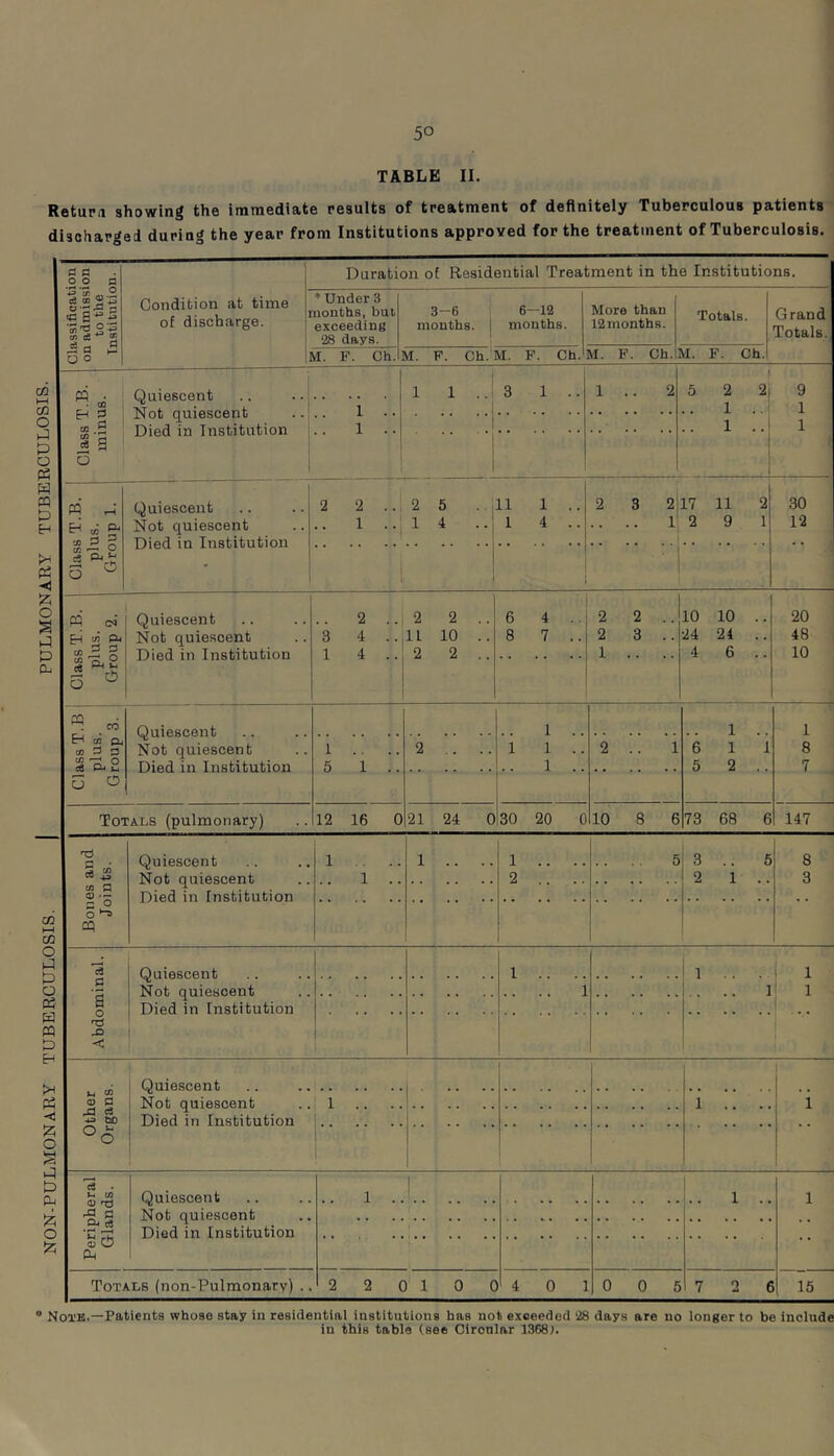 NON-PULMONARY TUBERCULOSIS. I PULMONARY TUBERCULOSIS. { TABLE II. Return showing the immediate results of treatment of definitely Tuberculous patients' discharged during the year from Institutions approved for the treatment of Tuberculosis. Classification on admission to the Institution. Duration of Residential Treatment in the Institutions. Condition at time ot discharge. ♦ Under 3 nonths, but. exceeding 28 days. 3-6 6—12 months. | months. More than 12 months. Totals. Grand Totals. Class T.B. minus. Quiescent Not quiescent Died in Institution 1 . . 1 .. 1 1 .. 1 1 3 1 .. 1 .. 2 1 5 2 2 1 .. 1 .. 9 1 1 Class T.B. plus. Group 1. Quiescent Died in Institution 2 2 .. , 1 2 5 11 1 .. 2 3 2il7 11 2 1 30 Class T.B. plus. Group 2. Quiescent Not quiescent Died in Institution .. 2 .. 3 4 .. 1 4 .. 2 2 .. IL 10 .. 2 2 .. 6 4 .. 8 7 .. 2 2 .. 2 3 .. 10 10 .. 24 24 .. 4 6 .. 20 48 10 ' Class T.B 1 plus. j Group 3. i 1 .. 1 .. 1 8 7 Not quiescent Died in Institution 1 .. .. 5 1 .. 2 .. .. 1 1 .. 1 .. 2 .. 1 6 1 1 5 2 .. Totals (pulmonary) 12 16 0 21 24 0 30 20 0 10 8 6 73 68 6 147 Bones and Joints. Quiescent Not quiescent Died in Institution 1 .. .. 1 .. 1 .. .. 1 .. .. 2 .. .. .. .. 5 3 .. 5 2 1 .. 8 3 Abdominal. Quiescent Not quiescent Died in Institution 1 ! 1 .. .. .. .. 1 1 .. . .. .. 1 i 1 1 Other Organs. Quiescent Not quiescent Died in Institution 1 .. .. 1 .. .. 1 Peripheral Glands. Quiescent Not quiescent Died in Institution .. 1 ..1 1 1 .. 1 Totals (non-Pulmonary) . 2 2 0 1 0 0 4 0 1 0 0 5 7 2 6 15 Note.—Patients whose stay in residential institutions has not exceeded ‘28 days are no longer to be include in this table (see Oiroular 13681.