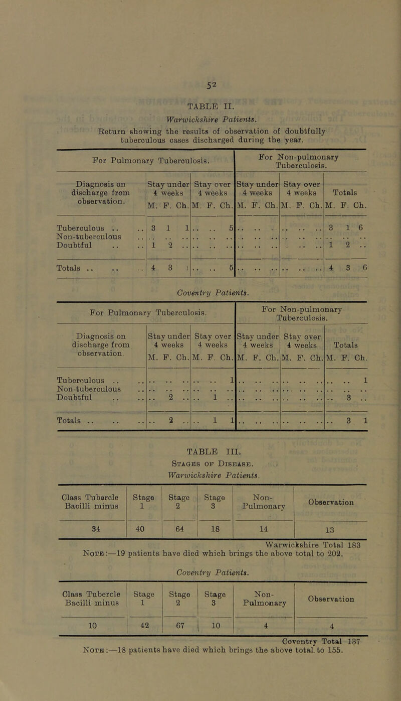 TABLE II. Warwickshire Patients. Return showing the results of observation of doubtfully tuberculous cases discharged during the year. For Pulmonary Tuberculosis. For Non-pulmonary Tuberculosis. Diagnosis on discharge from observation. Stay under 4 weeks M. P. Ch. Stay over 4 weeks M. P. Ch. Stay under 4 weeks M. P. Ch. Stay over 4 weeks M. F. Ch. Totals M. F. Ch. Tuberculous .. Non-tuberculous Doubtful 3 11 1 2 .. .. .. 5 3 16 1 2 .. Totals .. 4 3 1 .. .. 5 4 3 6 Coventry Patients. For Pulmonary Tuberculosis. For Non-pulmonary Tuberculosis. Diagnosis on discharge from observation. Stay under 4 weeks M. P. Ch. Stay over 4 weeks M. P. Ch. Stay under 4 weeks M. P. Ch. Stay over 4 weeks M. P. Ch. Totals M. P. Ch. Tuberculous .. .. .. 1 .. .. 1 Non-tuberculous Doubtful 2 .. 1 .. 3 .. Totals .. 2 .. .. 1 1 .. 3 1 TABLE III. Stages op Disease. Warwickshire Patients. Class Tubercle Bacilli minus Stage 1 Stage 2 Stage 3 Non- Pulmonary Observation 34 40 64 18 14 13 Warwickshire Total 183 Note:—19 patients have died which brings the above total to 202. Coventry Patients. Class Tubercle Bacilli minus Stage 1 Stage 2 Stage 3 Non- Pulmonary Observation 10 42 67 10 4 4 Coventry Total 137 Noth :—18 patients have died which brings the above total, to 155.