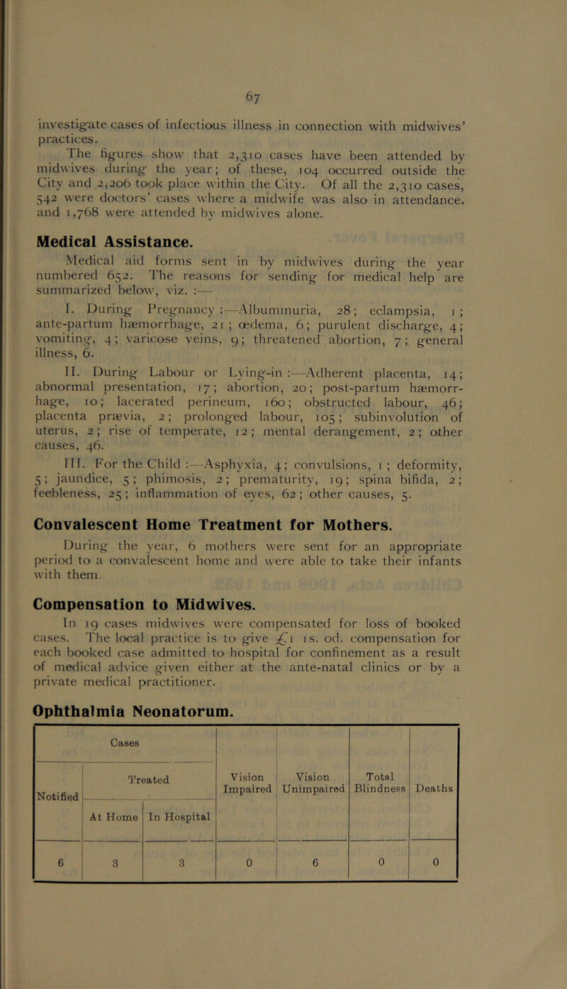 6? investigfate cases of infectious illness in connection with midwives’ practices. The figures show that 2,310 cases have been attended by midwives during the year; of these, 104 occurred outside the City and 2,206 took place within the City. Of all the 2,310 cases, 542 were doctors’ cases where a midwife was also in attendance, and 1,768 were attended by midwives alone. Medical Assistance. Medical aid forms sent in by midwives during the year numbered 652. The reasons for sending for medical help are summarized below, viz. :— I. During Pregnancy:—Albuminuria, 28; eclampsia, i; ante-partum haemorrhage, 21; oedema, 6; purulent discharge, 4; vomiting, 4; varicose veins, g; threatened abortion, 7; general illness, 6. II. During Labour or Lying-in :—Adherent placenta, 14; abnormal presentation, 17; abortion, 20; post-partum haemorr- hage, 10; lacerated perineum, 160; obstructed labour, 46; placenta praevia, 2; prolonged labour, 105; subinvolution of uterus, 2; rise of temperate, 12; mental derangement, 2; other causes, 46. III. For the Child :—Asphyxia, 4; convulsions, 1 ; deformity, 5; jaundice, 5; phimosis, 2; prematurity, ig; spina bifida, 2; feebleness, 25 ; inflammation of eyes, 62 ; other causes, 5. Convalescent Home Treatment for Mothers. During the year, 6 mothers were sent for an appropriate period to a convalescent home and were able to take their infants with them. Compensation to Midwives. In ig cases midwives were compensated for loss of booked cases. The local practice is to give :£i is. od. compensation for each booked case admitted to hospital for confinement as a result of medical advice given either at the ante-natal clinics or by a private medical practitioner. Ophthalmia Neonatorum. Cases Notified I’reated Vision Impaired Vision Unimpaired Total Blindness Deaths At Home In Hospital