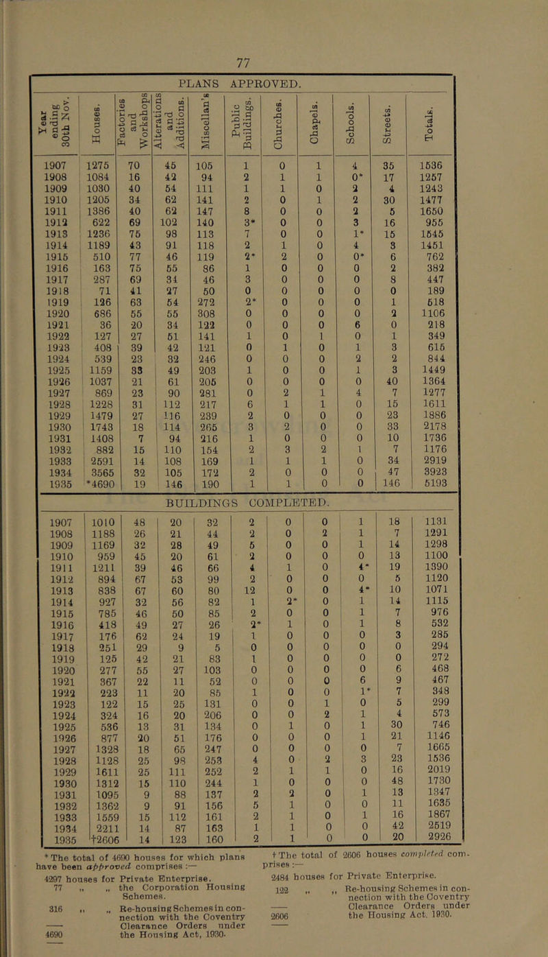 PLANS APPROVED. Year ending 30th Nov. Houses. and Workshops 1 A Q 2 3 o cS i ^ OB la cB O O CO Public Buildings. Churches. Chapels. Schools. Streets. 1 Totals. 1907 ' 1276 70 45 105 1 0 1 4 36 1636 1908 1084 16 42 94 2 1 1 0* 17 1267 1909 1030 40 54 111 1 1 0 2 4 1243 1910 i 1205 34 62 141 2 0 1 2 30 1477 1911 ' 1386 40 62 147 8 0 0 2 6 1650 1912 622 69 102 140 3» 0 0 3 16 955 1913 1236 76 98 113 7 0 0 1* 16 1645 1914 1189 43 91 118 2 1 0 4 3 1451 1916 510 77 46 119 2* 2 0 0* 6 762 1916 163 75 55 86 1 0 0 0 2 382 1917 287 69 34 46 3 0 0 0 8 447 1918 71 41 27 60 0 0 0 0 0 189 1919 126 63 64 272 2* 0 0 0 1 618 1920 686 55 56 308 0 0 0 0 2 1106 1921 36 20 34 122 0 0 0 6 0 218 1922 127 27 61 141 1 0 1 0 1 349 1923 408 39 42 121 0 1 0 1 3 616 1924 539 23 32 246 0 0 0 2 2 844 1925 1159 33 49 203 1 0 0 1 3 1449 1926 1037 21 ! 61 206 0 0 0 0 40 1364 1927 869 23 ' 90 281 0 2 1 4 7 1277 1928 1228 31 ! 112 217 6 1 1 0 15 1611 1929 1479 27 116 239 2 0 0 0 23 1886 19.30 1743 18 114 265 3 2 0 0 33 2178 1931 1408 7 94 216 1 0 0 0 10 1736 1932 882 15 110 164 2 3 2 1 7 1176 1933 2591 14 108 169 1 1 1 0 34 2919 1934 3565 32 105 172 2 0 0 0 47 3923 1935 *4690 19 146 190 1 1 0 0 146 6193 BUILDINGS COMPLETED. 1907 1010 48 20 32 2 0 0 1 18 1131 1908 1188 26 21 44 2 0 2 1 7 1291 1909 1169 32 28 1 49 6 0 0 1 14 1298 1910 959 45 20 61 2 0 0 ! 0 13 1100 1911 1211 39 46 66 4 1 0 4* 19 1390 1912 894 67 53 99 2 0 0 0 6 1120 1913 838 j 67 60 i 80 12 0 0 i 4« 10 1071 1914 927 1 32 i 66 82 1 2* 0 1 14 1115 1915 785 i 46 i 60 85 2 0 0 1 7 976 1916 418 49 i 27 ! 26 2* 1 0 1 8 532 1917 176 1 62 ! 24 19 1 0 0 0 3 285 1918 25l 1 29 1 9 5 1 0 0 0 , 0 0 294 1919 125 ! 42 i 21 83 1 ; 0 0 0 0 272 1920 277 1 55 27 103 0 1 0 0 0 6 468 1921 367 22 11 52 0 1 0 0 6 9 467 1922 223 11 20 85 1 0 0 1 7 348 1923 122 15 25 131 0 0 1 0 6 299 1924 324 16 20 206 0 0 2 1 4 573 1925 536 13 31 1 134 0 1 0 ! 1 30 746 1926 877 20 61 176 0 0 0 1 21 1146 1927 1328 18 65 247 i 0 i 0 0 0 7 1665 1928 1128 25 ! 98 253 1 4 0 2 3 23 1636 1929 1611 25 111 252 * 2 1 1 1 ‘ 0 16 2019 1930 1312 15 110 244 1 ! 0 0 0 48 1730 1931 1095 9 88 137 2 2 0 1 1 13 1347 1932 1362 1 9 91 156 5 1 0 0 11 1635 1933 1559 15 112 161 2 1 0 1 1 16 1867 1934 2211 14 87 163 1 1 0 0 42 2619 1935 12606 1 14 1 123 160 2 1 0 0 20 1 2926 ♦The total of 4690 houses for which plan's ^606 houses eomplH.i} com. have been apt>roved comprises ;— prises : 4297 houses for Private Enterprise. 77 „ „ the Corporation Housing Schemes. 316 „ „ Re-housing Schemes in con- nection with the Coventry Clearance Orders under 2484 houses for Private Enterprise. 122 „ ,, Re-housing Schemes in con- nection with the Coventry Clearance Orders under 2606 the Housing Act. 1930. 4690 the Housing Act, 1930-