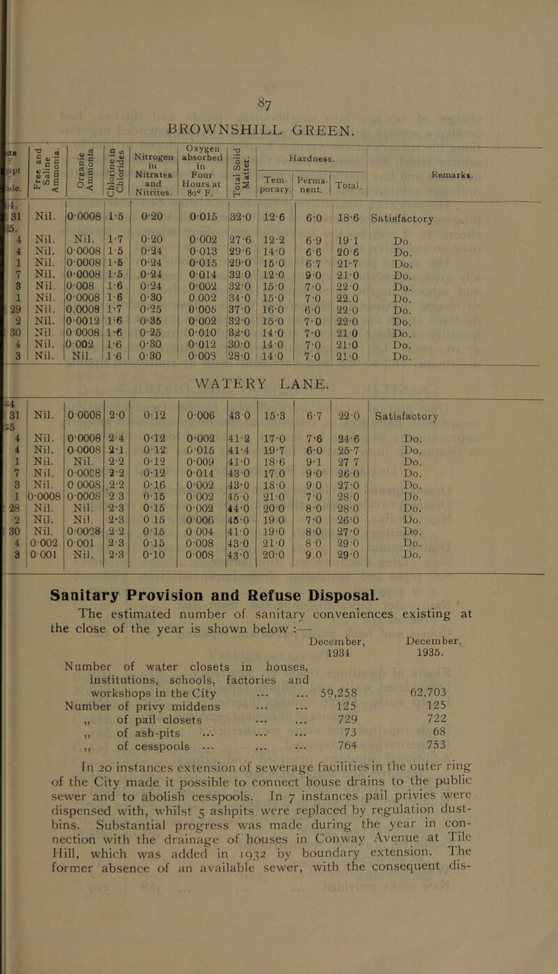 BROVVNSHILL GREEN. ^le. Free and Saline Anamonia. Organic Ammonia Chlorine in Chlorides Nitrogen ill Nitrates and Nitrites. Oxygen absorbed in Four Hours at 80“ F. Total Solid Matter. Hardness. Remarks. Tern- 1 porary. Perma- nent. Total. itl Nil. 0-0008 1-5 0-20 0-015 1 32-0 12 6 6-0 1 18-6 Satisfactory |5- 4 Nil. Nil. 1-7 0-20 0-002 27-6 12-2 6-9 191 Do. 4 Nil. 0 0008 15 0-24 0-013 29-6 14-0 6 6 20 6 Do. 1 Nil. 0-0008 1-6 0-24 0-015 29-0 15-0 6-7 21-7 Do. 7 Nil. 0-0008 1-5 • 0-24 0-014 32 0 12-0 9-0 21-0 Do. 3 Nil. 0-008 1-6 0-24 0-002 32-0 15-0 7-0 22-0 Do. 1 Nil. 0-0008 1-6 0-30 0 002 34-0 15-0 7-0 22.0 Do. .29 Nil. 0.0008 1-7 0-25 0-005 37 0 16-0 60 22-0 Do. 2 Nil. 0-0012 1-6 0-35 0 002 32-0 15-0 7-0 22-0 Do. 30 Nil. 0 0008 1-6 0-25 0-010 32-0 14-0 7-0 21 0 Do. 4 Nil. 0-002 1-6 0-30 0-012 30-0 14-0 7-0 21-0 Do. 3 Nil. Nil. 1-6 0-30 0-008 28-0 14-0 7-0 21-0 Do. WATERY LANE. C4 1 31 E5 Nil. 00008 2-0 0-12 0-006 430 15-3 6-7 22 0 Satisfactory 4 Nil. 0-0008 2-4 0-12 0-002 41-2 17-0 7-6 24-6 Do. 4 Nil. 0-0008 2-1 0-12 C-015 41-4 19-7 6-0 25-7 Do. 1 Nil. Nil. 2-2 0-12 0-009 41-0 18-6 9-1 27 7 Do. 7 Nil. 0-00C8 2-2 0-12 0-014 43-0 17.0 9-0 26 0 Do. 3 Nil. 0 0008 2-2 0-16 0-002 43-0 18-0 90 27-0 Do. 1 , 0-0008 0-0008 2 3 0-15 0 002 45-0 21-0 7-0 28-0 Do. ; 28 Nil. Nil. 2-3 0-15 0-002 44-0 20-0 8-0 28-0 Do. 2 Nil. Nil. 2-3 0 15 0006 45-0 19 0 7-0 26-0 Do. : 30 Nil. 0-0008 2-2 0-15 0 004 41-0 19-0 8-0 27-0 Do. 4 0-002 0-001 2-3 0-15 0-008 43-0 21-0 80 29-0 Do. 3 0 001 Nil. 2-3 0-10 0-008 43-0 20-0 9.0 29-0 Do. Saaitary Provision and Refuse Disposal. The estimated number of sanitary conveniences existing the close of the year is shown below :— December, December 1934 1935. Number of water closets in houses, institutions, schools, factories and workshops in the City 59,258 62,703 Number of privy middens 125 125 „ of pail closets 729 722 „ of ash-pits 73 68 ,, of cesspools 764 753 In 20 instances extension of sewerage facilities in the outer ring of the City made it possible to connect house drains to the public sewer and to abolish cesspools. In 7 instances pail privies were dispensed with, whilst 5 ashpits were replaced by regulation dust- bins. Substantial progress was made during the year in con- nection with the drainage of houses in Conway Avenue at Tile Hill, which was added in 1932 by boundary extension. The former absence of an available sewer, with the consequent dis-