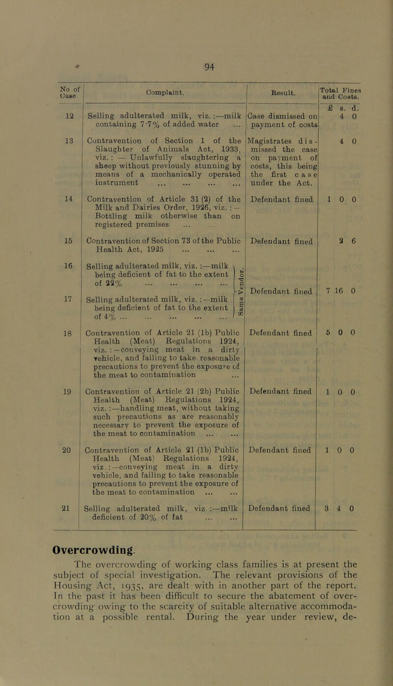 No of Case 12 13 14 15 16 17 18 19 20 21 Complaint. Result. Total Fines and Costs. £ s. d. Selling adulterated milk, viz. :—milk containing 7-7% of added water Case dismissed on payment of costs 4 0 Contravention of Section 1 of the Slaughter of Animals Act, 1933, viz.: — Unlawfully slaughtering a sheep without previously stunning by means of a mechanically operated instrument Magistrates d i s - missed the case on pajment ol costs, this being the first case under the Act. 4 0 Contravention of Article 31 (2) of the Milk and Dairies Order, 1926, viz. : — Bottling milk otherwise than on registered premises Defendant fined 1 0 0 Contravention of Section 73 of the Public Health Act, 1925 Selling adulterated milk, viz.:—milk \ being deficient of fat to the extent 0 of 22% a Defendant fined 2 6 Selling adulterated milk, viz. :—milk being deficient of fat to the extent of 4% 0 B d CC Defendant fined 7 16 0 Contravention of Article 21 (lb) Public Health (Meat) Regulatiot)s 1924, viz. :—conveying meat in a dirty vehicle, and failing to take reasonable precautions to prevent the exposure of the meat to contamination Defendant fined 5 0 0 Contravention of Article 21 (2b) Public Health (Meat) Regulations 1924, viz. :—handling meat, without taking such precautions as are reasonably necessary to prevent the exposure of the meat to contamination Defendant fined 10 0 Contravention of Article 21 (Ih) Public Health (Meat) Regulations 1924, viz.-.—conveying meat in a dirty vehicle, and failing to take reasonable precautions to prevent the exposure of the meat to contamination Defendant fined 10 0 Selling adulterated milk, viz :—milk deficient of 20% of fat Defendant fined 3 4 0 Overcrowding. The overcrowding of working class families is at present the subject of special investigation. The relevant provisions of the Housing Act, 1935, are dealt with in another part of the report. In the past it has been difficult to secure the abatement of over- crowding owing to the scarcity of suitable alternative accommoda- tion at a possible rental. During the year under review, de-