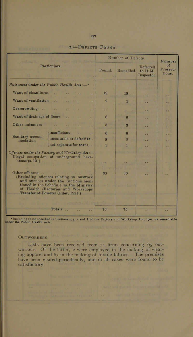 2.—Defects Found. Number of Defects , Number Particulsrg. 1 Referred of Found. Remedied. { to H.M. Proaeou- . Inspector. tions. Nuisances under the Public Health Acts:—* Want of cleanliness 19 19 •• .. Want of ventilation 2 2 Overcrowding .. . . . . , , Want of drainage of floors 6 6 Other nuisances . . 3 3 insufficient 6 6 Sanitary accom- modation unsuitable or defective.. 9 8 , , not separate for sexes .. 1 1 . . . Offences under the Factory and Workshop Act:— Illegal occupation of underground bake- house (s. 101) .. Other offences .. 30 30 (Excluding offences relating to outwork and offences under the Sections men- tinned in the Schedule to the Ministry of Health (Factories and Workshops Transfer of Powers^ Order, 1921.) Totals .. 76 75 •• ’Including those specified in Sections i, 3, 7 and 8 of the Factory and Workshop Act, 1901, as remediable under the Public Health Acts. Outworkers. Lists have been received from 14 firms concerning- 65 out- workers Of the latter, 2 were employed in the making of wear- ing apparel and 6-} in the making of textile fabrics. The premises have been visited periodically, and in all cases were found to be satisfactory.